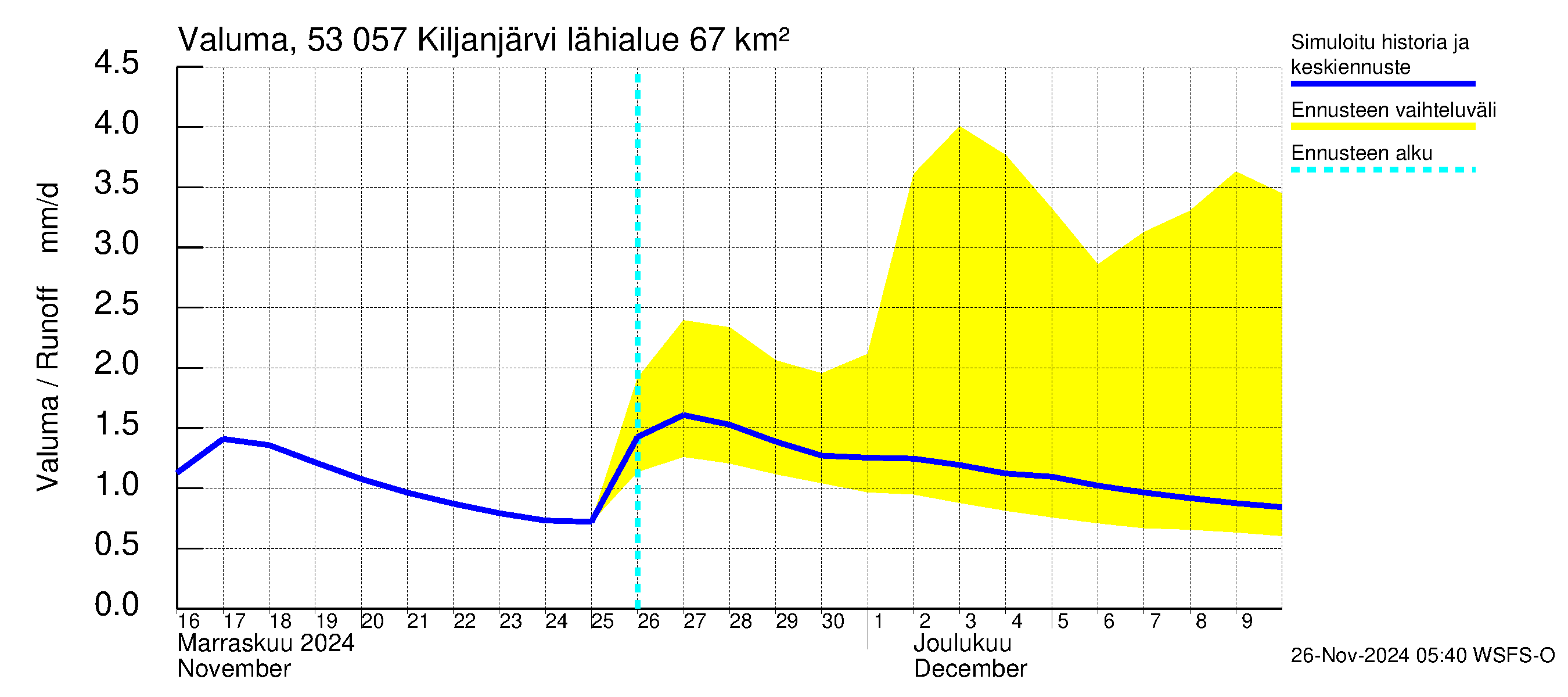 Kalajoen vesistöalue - Kiljanjärvi: Valuma