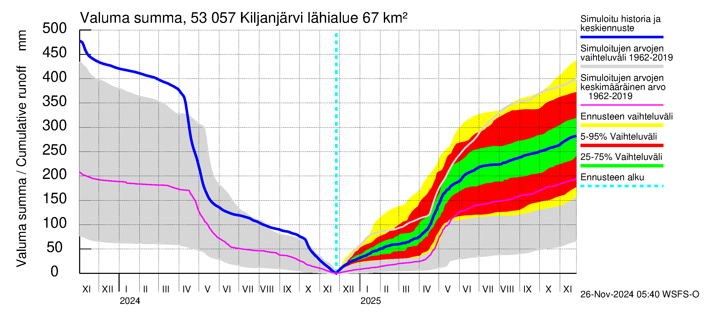 Kalajoen vesistöalue - Kiljanjärvi: Valuma - summa