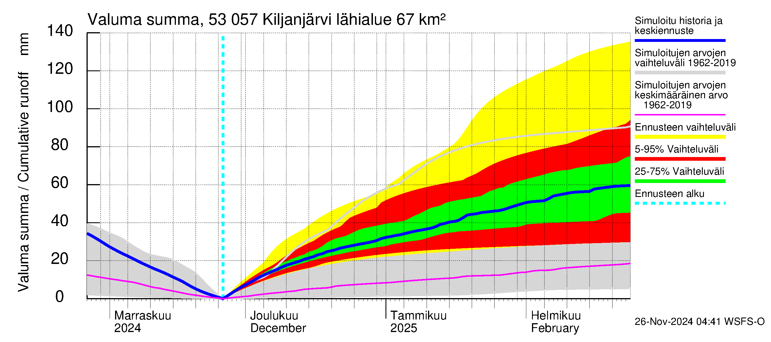 Kalajoen vesistöalue - Kiljanjärvi: Valuma - summa