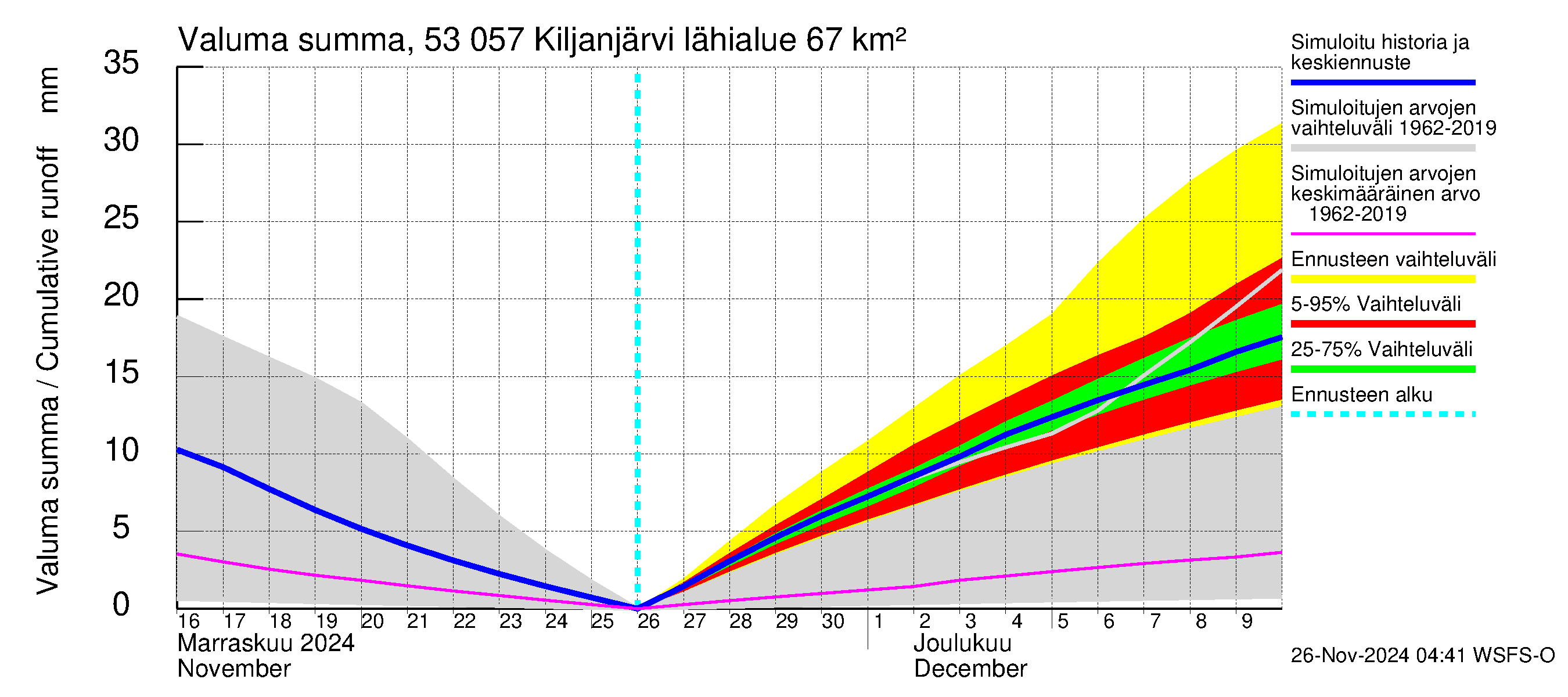 Kalajoen vesistöalue - Kiljanjärvi: Valuma - summa