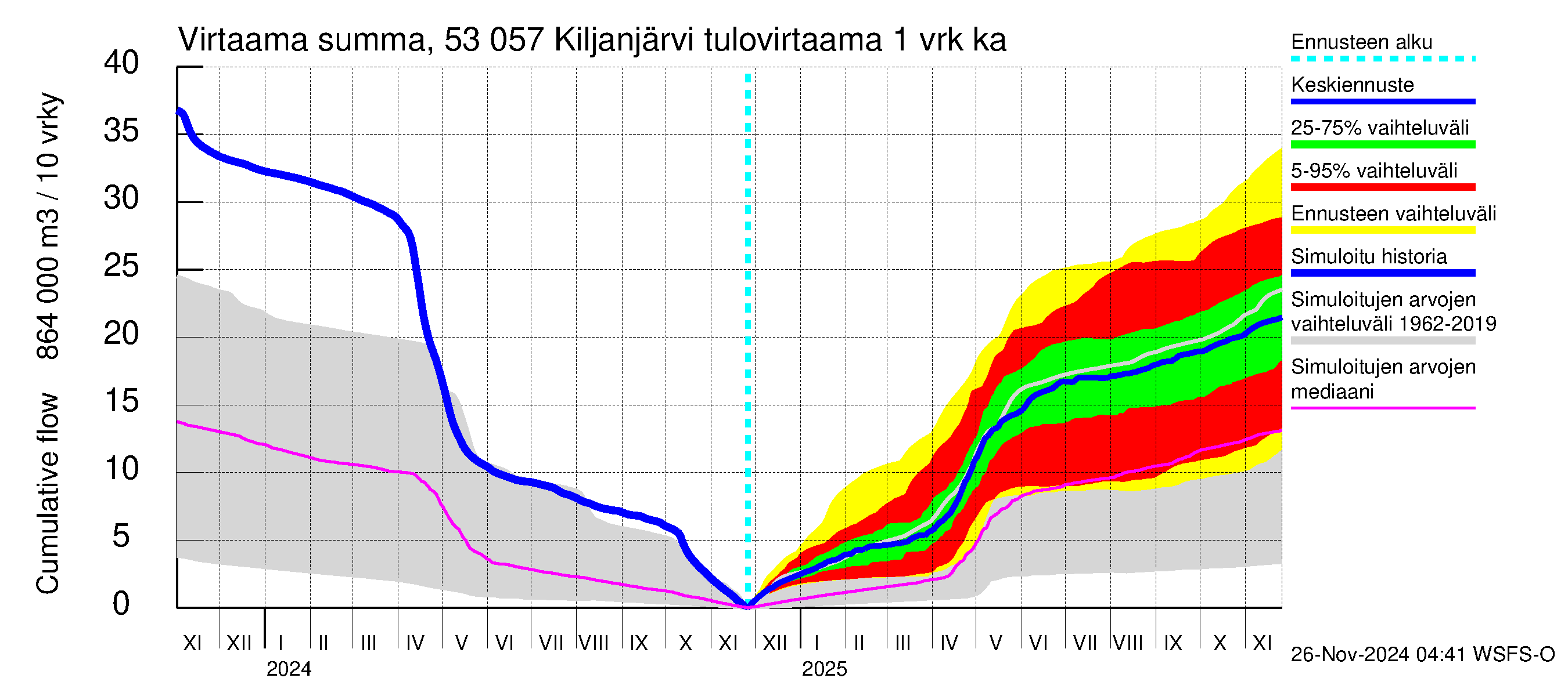 Kalajoen vesistöalue - Kiljanjärvi: Tulovirtaama - summa