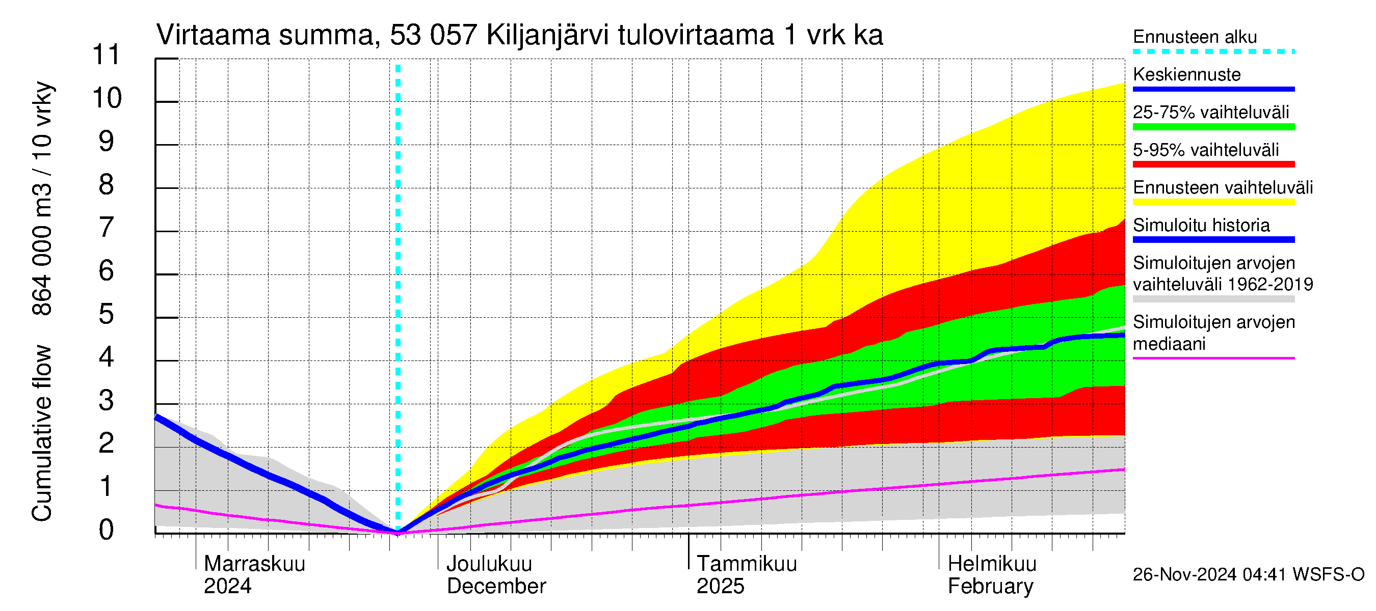 Kalajoen vesistöalue - Kiljanjärvi: Tulovirtaama - summa