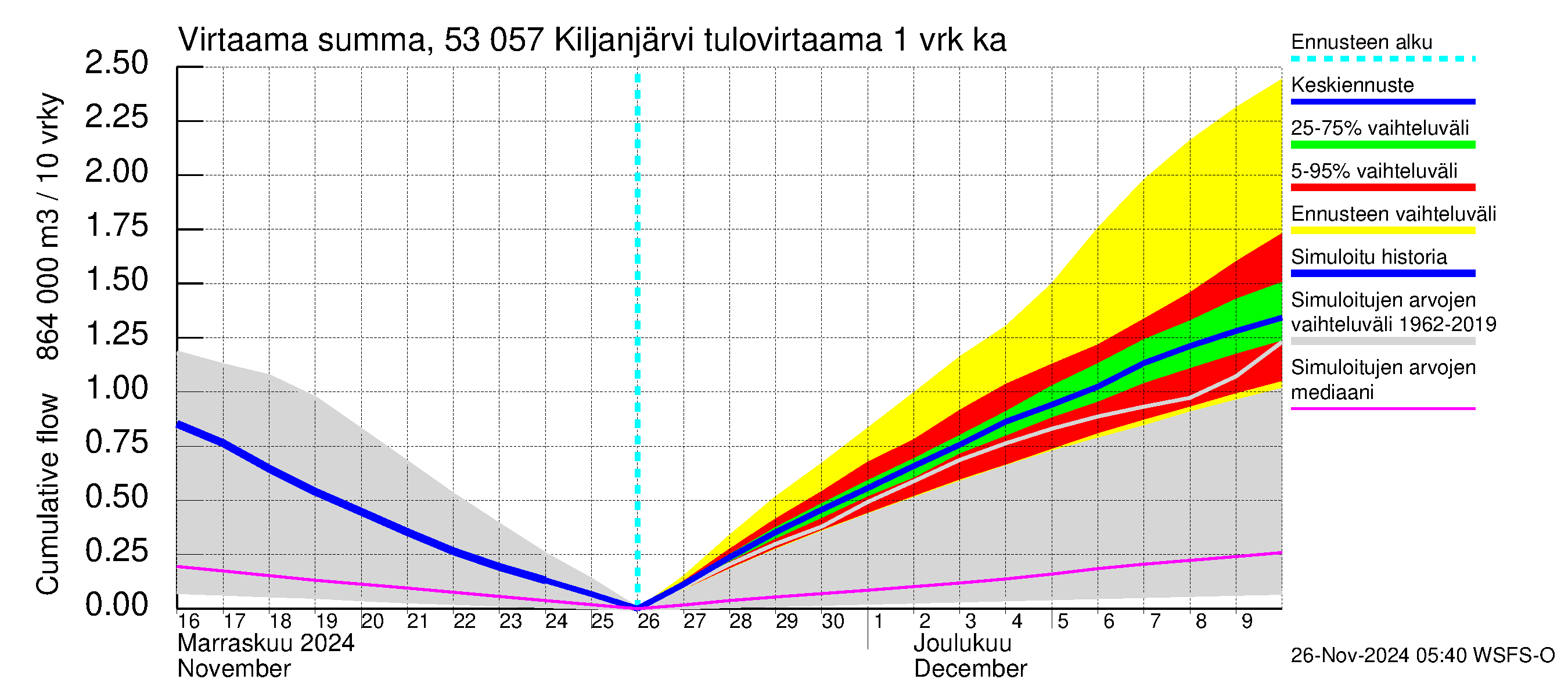 Kalajoen vesistöalue - Kiljanjärvi: Tulovirtaama - summa