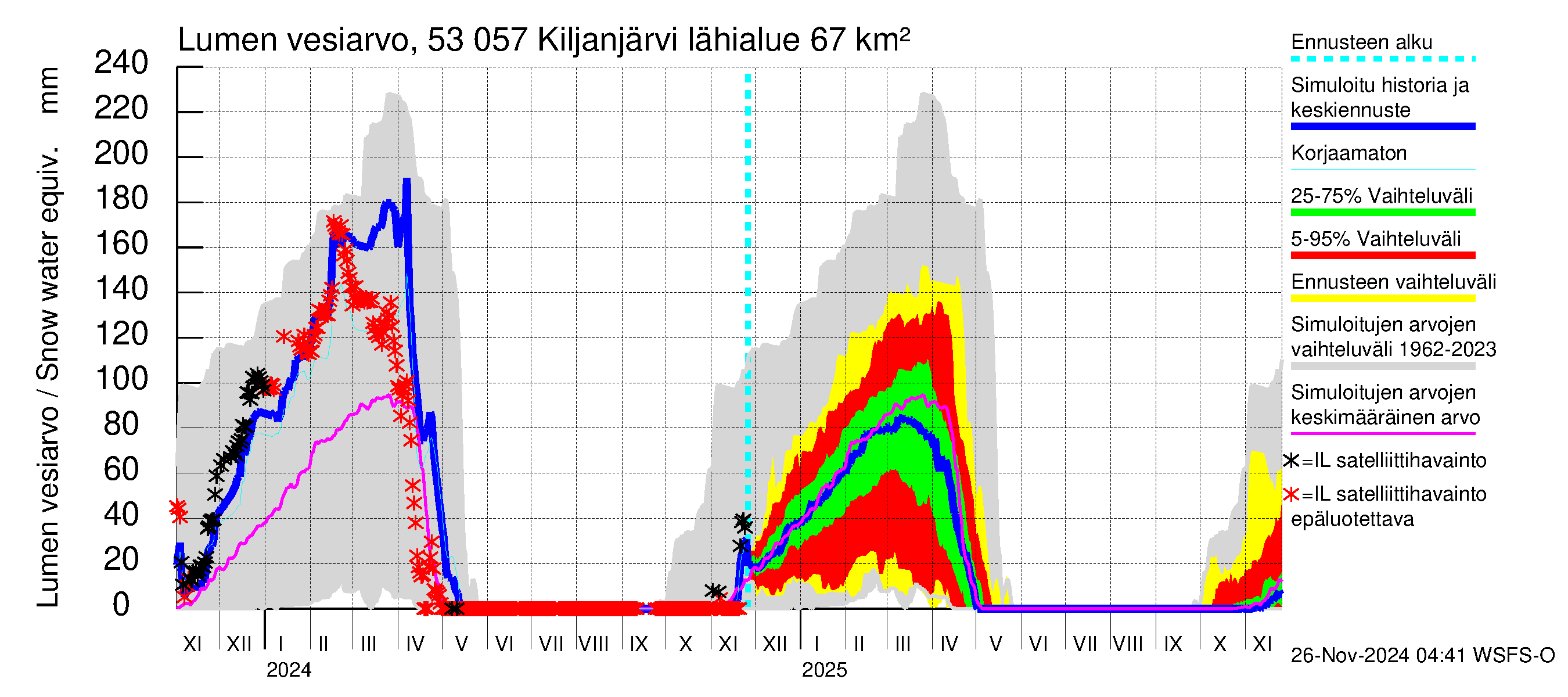 Kalajoen vesistöalue - Kiljanjärvi: Lumen vesiarvo