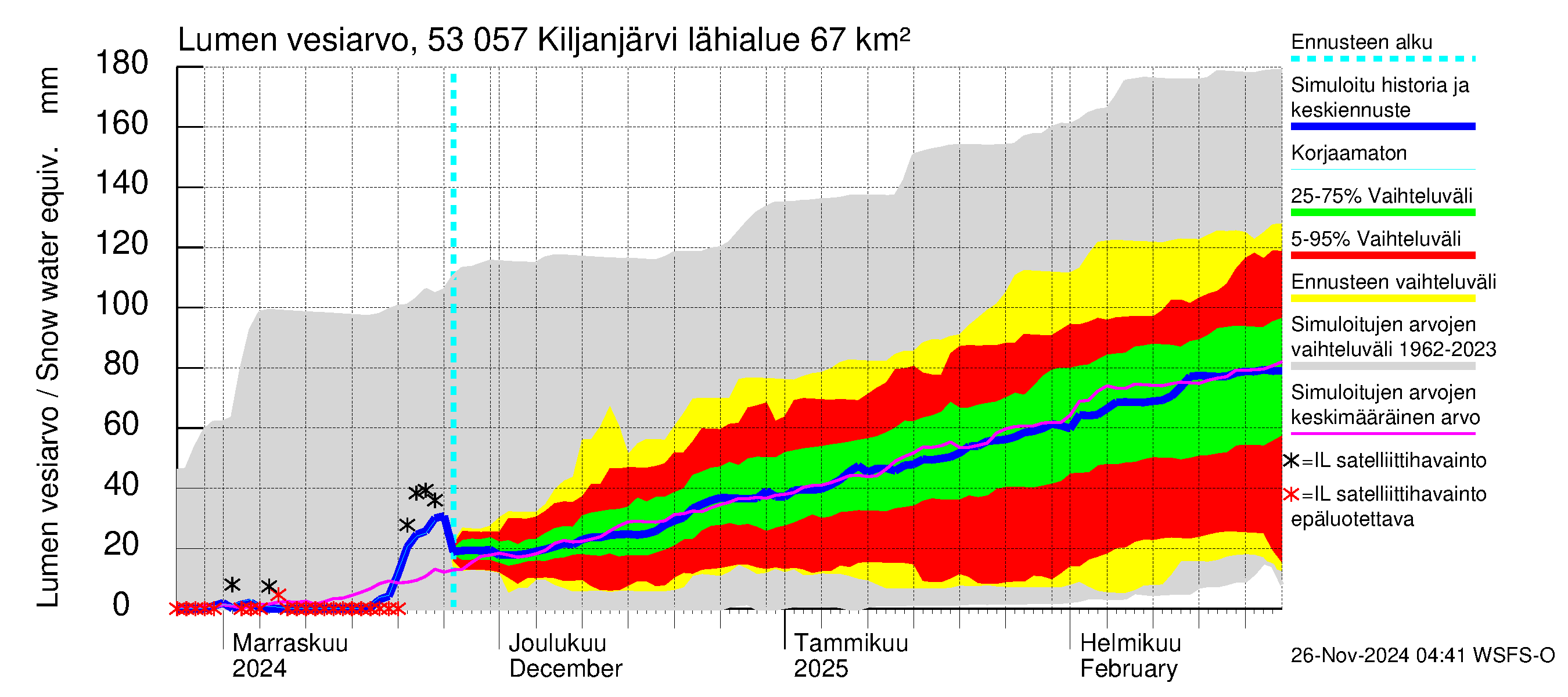 Kalajoen vesistöalue - Kiljanjärvi: Lumen vesiarvo