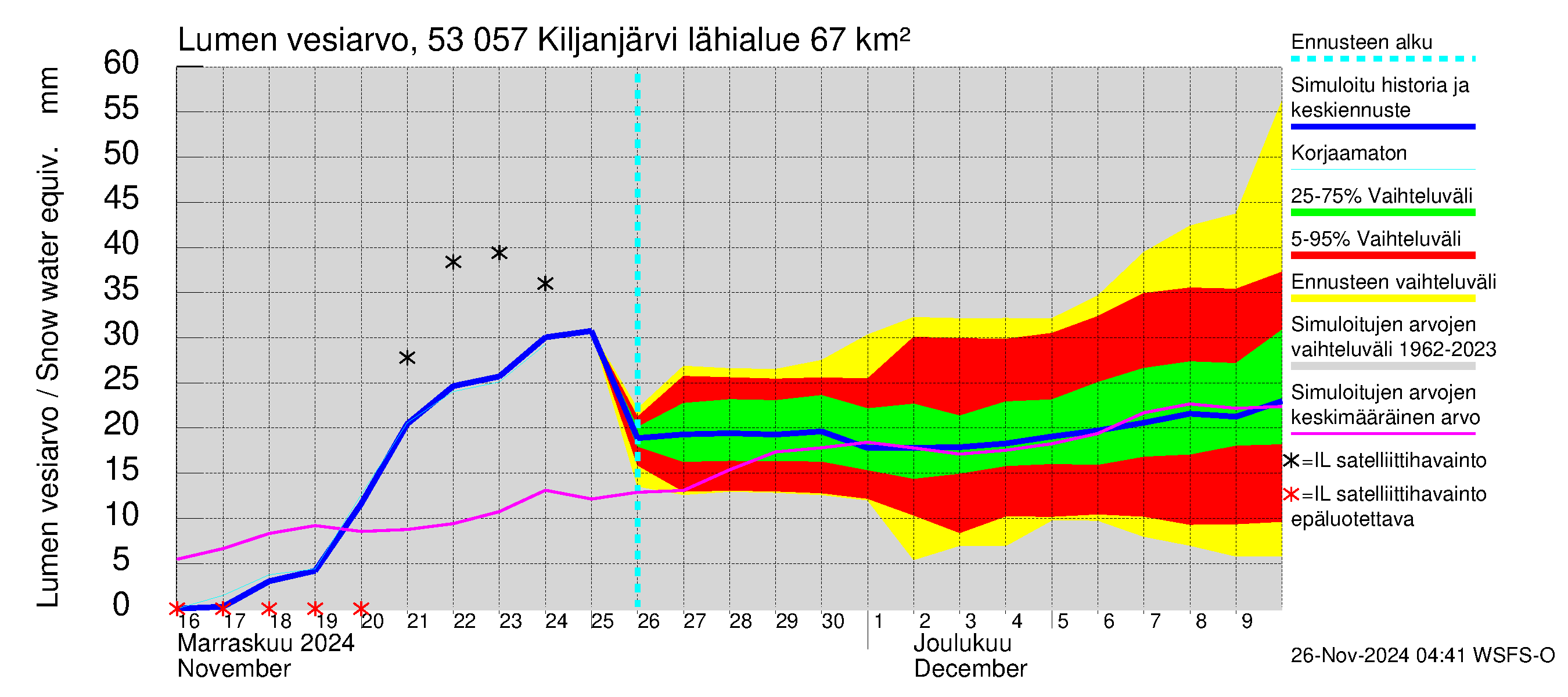 Kalajoen vesistöalue - Kiljanjärvi: Lumen vesiarvo