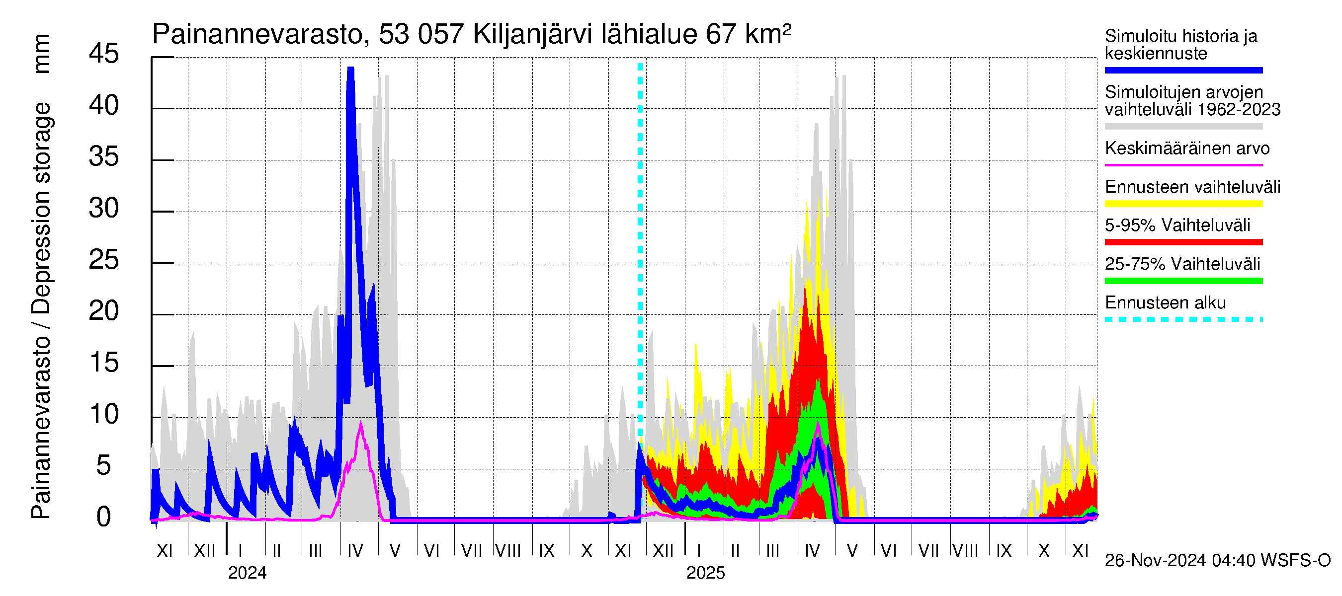 Kalajoen vesistöalue - Kiljanjärvi: Painannevarasto