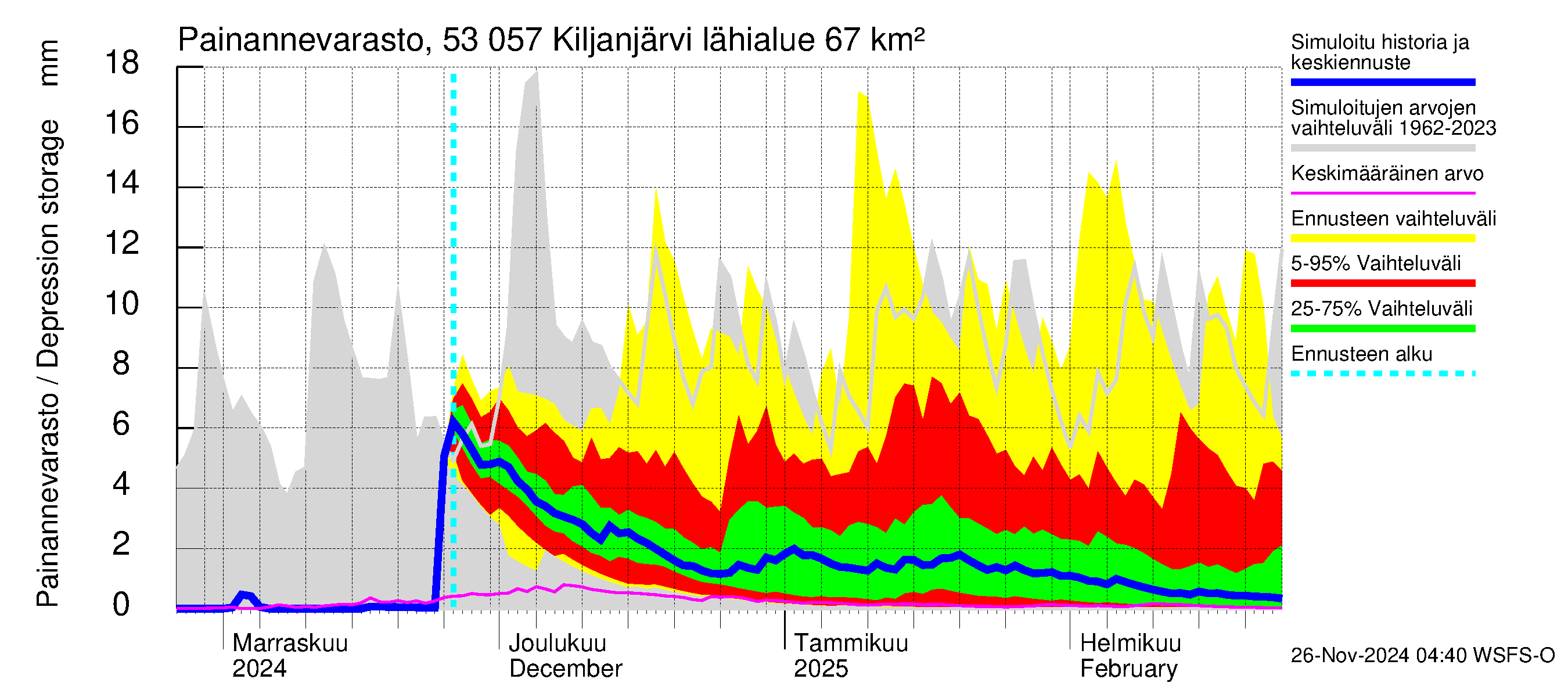 Kalajoen vesistöalue - Kiljanjärvi: Painannevarasto