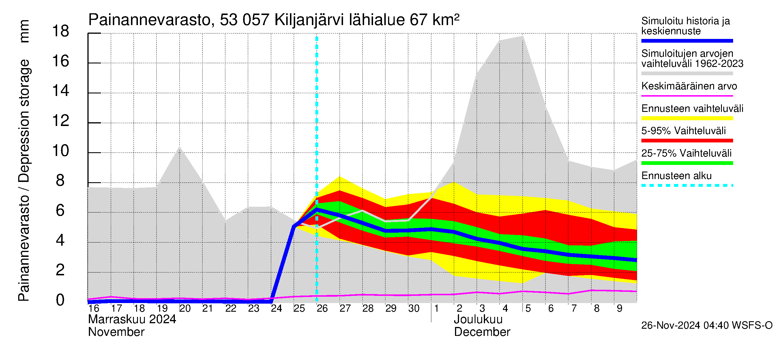 Kalajoen vesistöalue - Kiljanjärvi: Painannevarasto