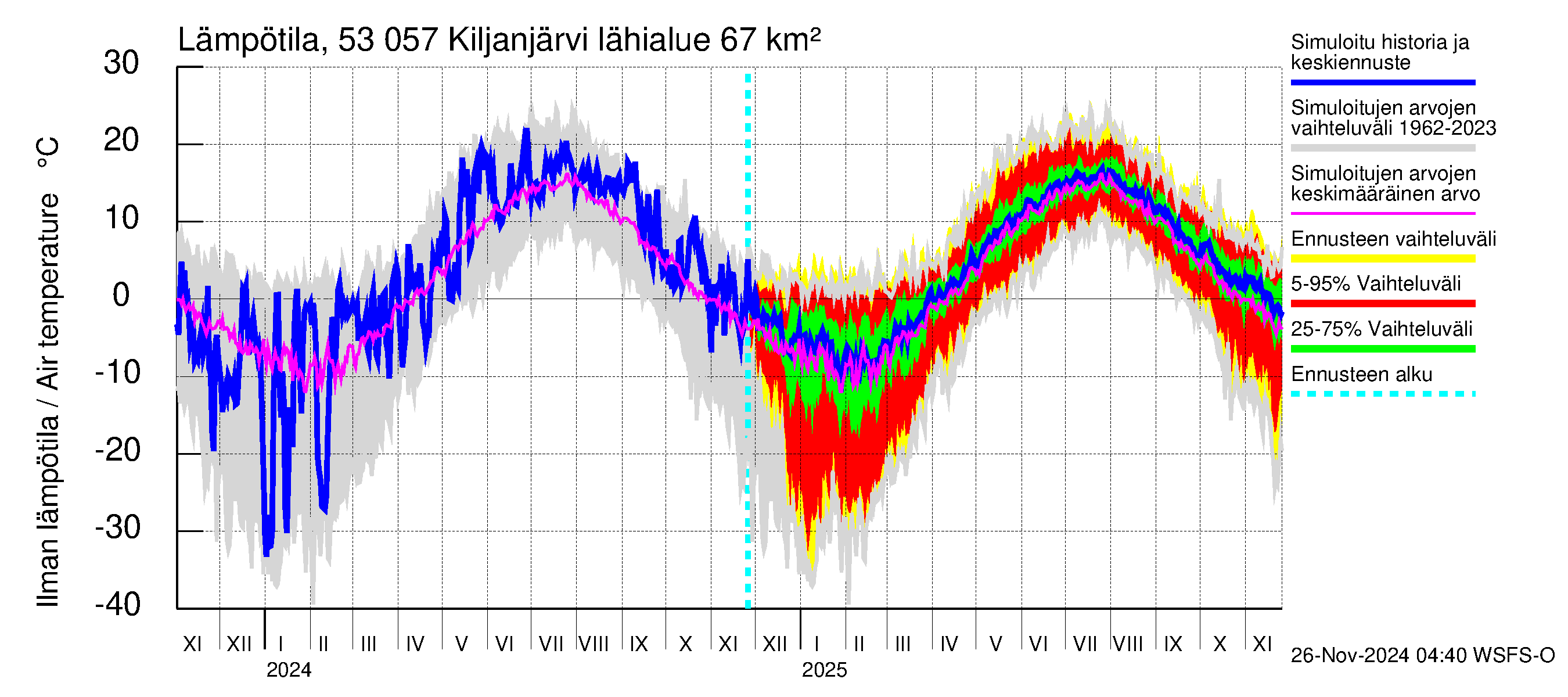 Kalajoen vesistöalue - Kiljanjärvi: Ilman lämpötila