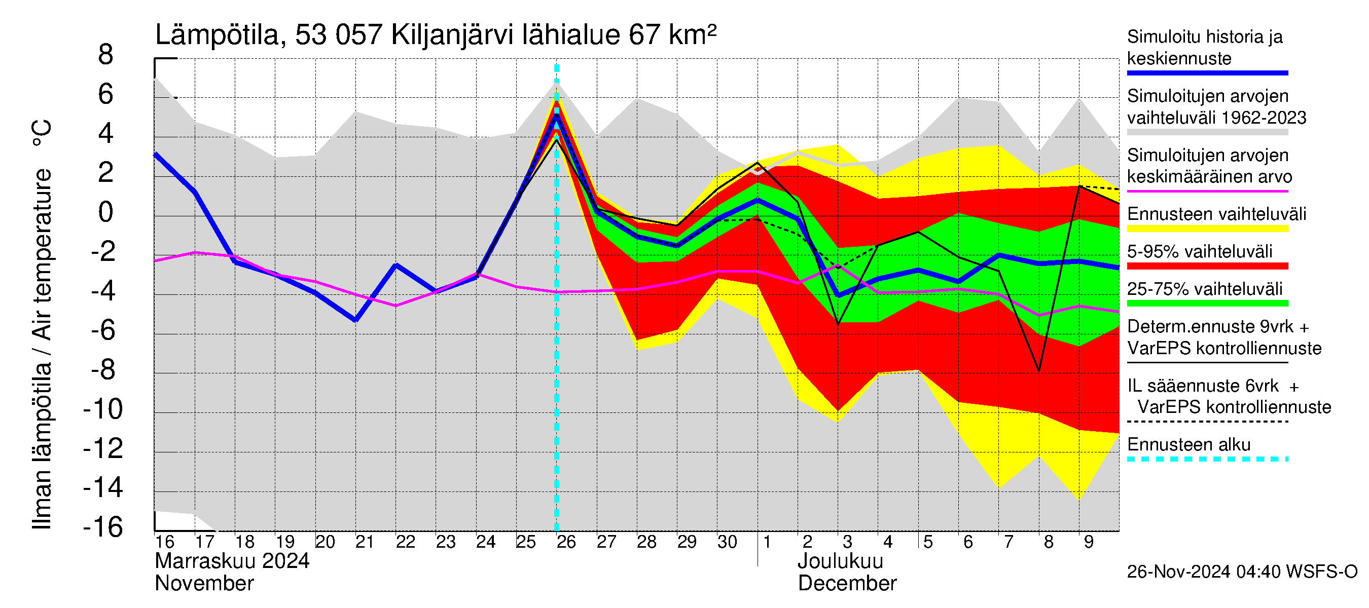 Kalajoen vesistöalue - Kiljanjärvi: Ilman lämpötila