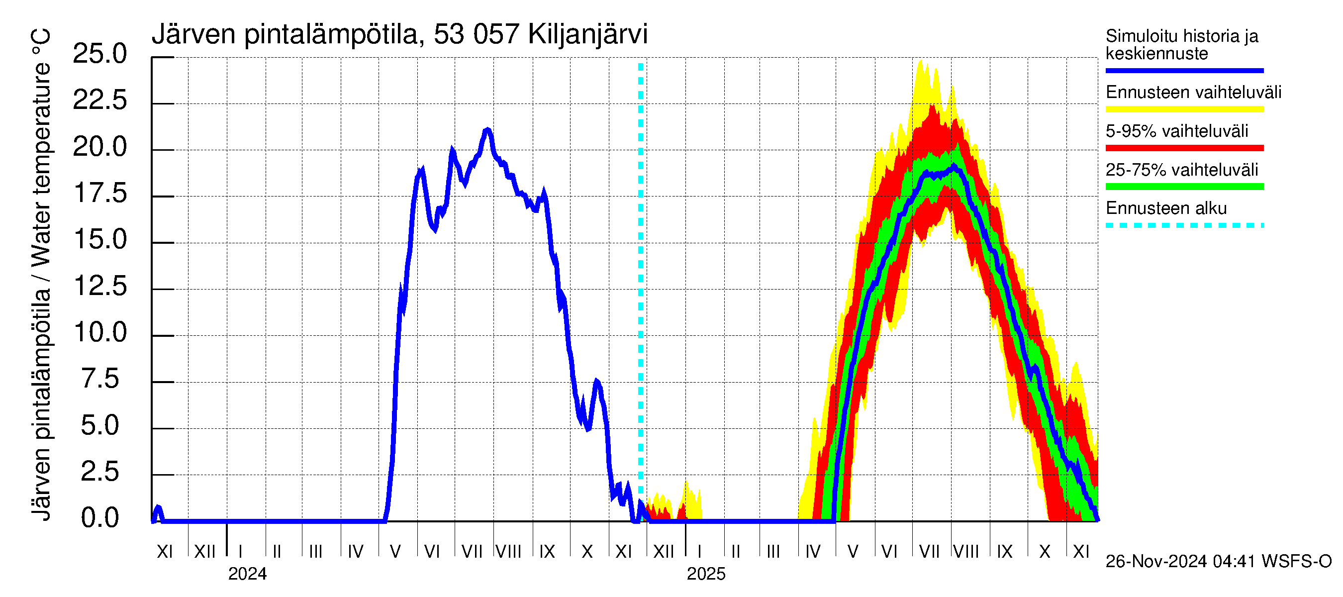 Kalajoen vesistöalue - Kiljanjärvi: Järven pintalämpötila