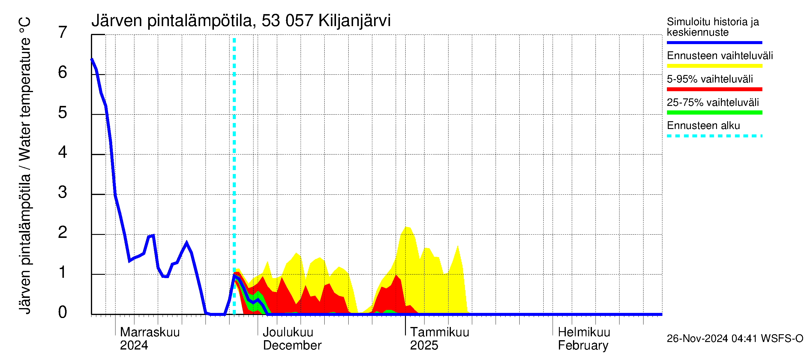 Kalajoen vesistöalue - Kiljanjärvi: Järven pintalämpötila