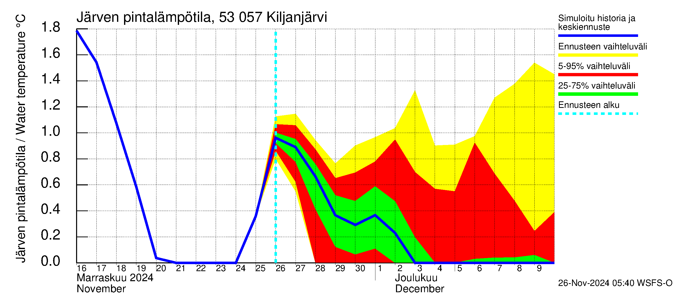 Kalajoen vesistöalue - Kiljanjärvi: Järven pintalämpötila