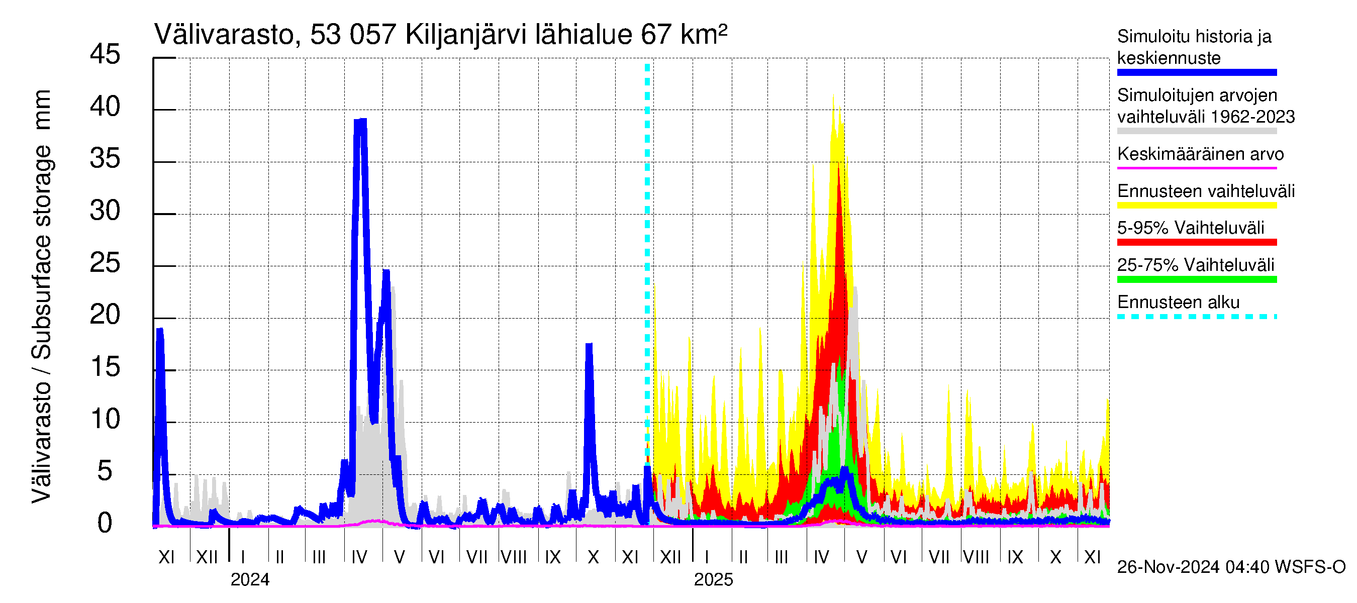 Kalajoen vesistöalue - Kiljanjärvi: Välivarasto