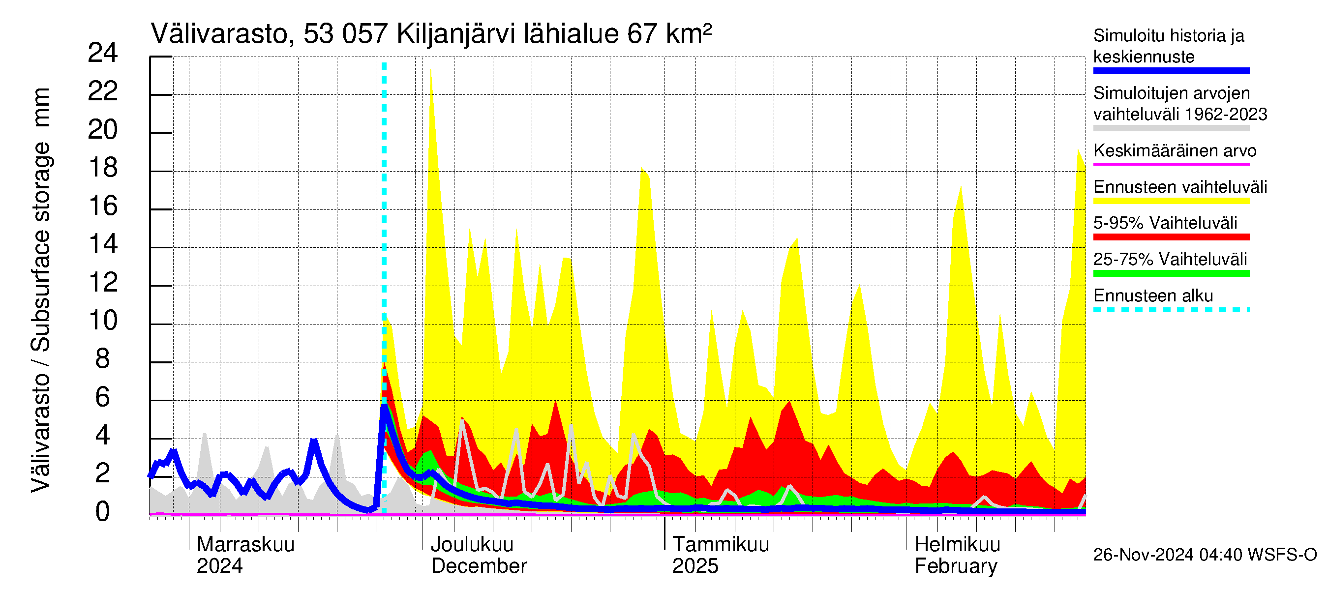 Kalajoen vesistöalue - Kiljanjärvi: Välivarasto