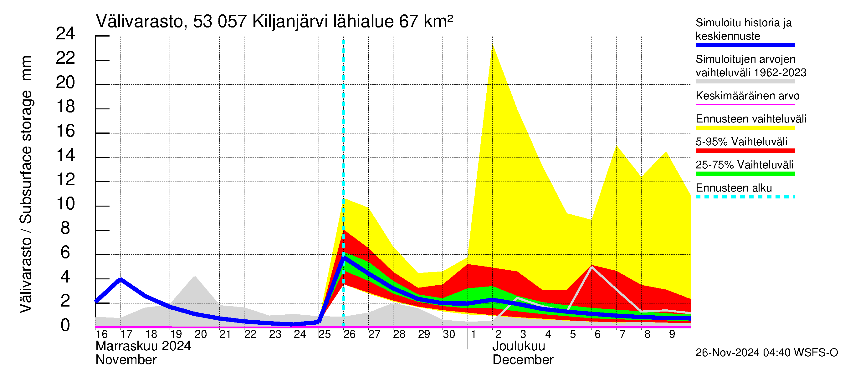 Kalajoen vesistöalue - Kiljanjärvi: Välivarasto