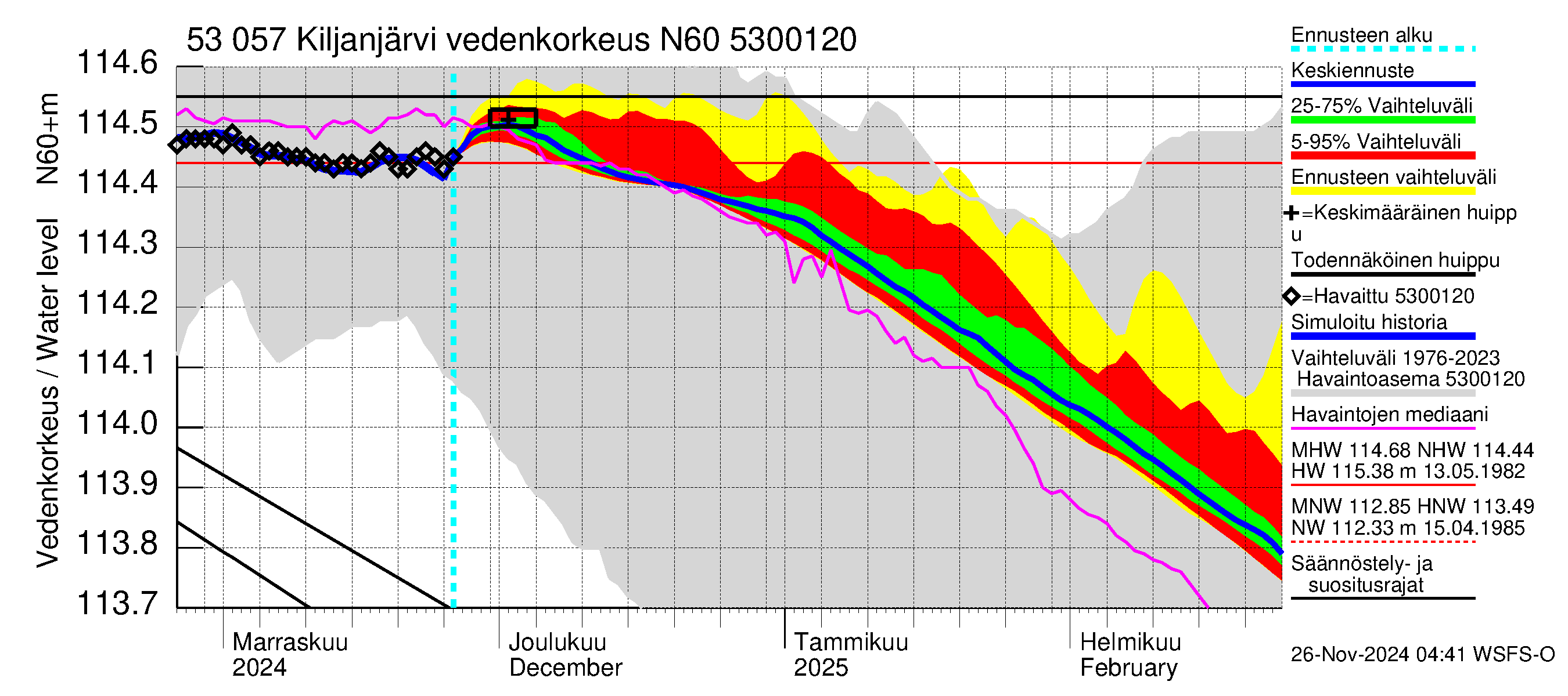 Kalajoen vesistöalue - Kiljanjärvi: Vedenkorkeus - jakaumaennuste