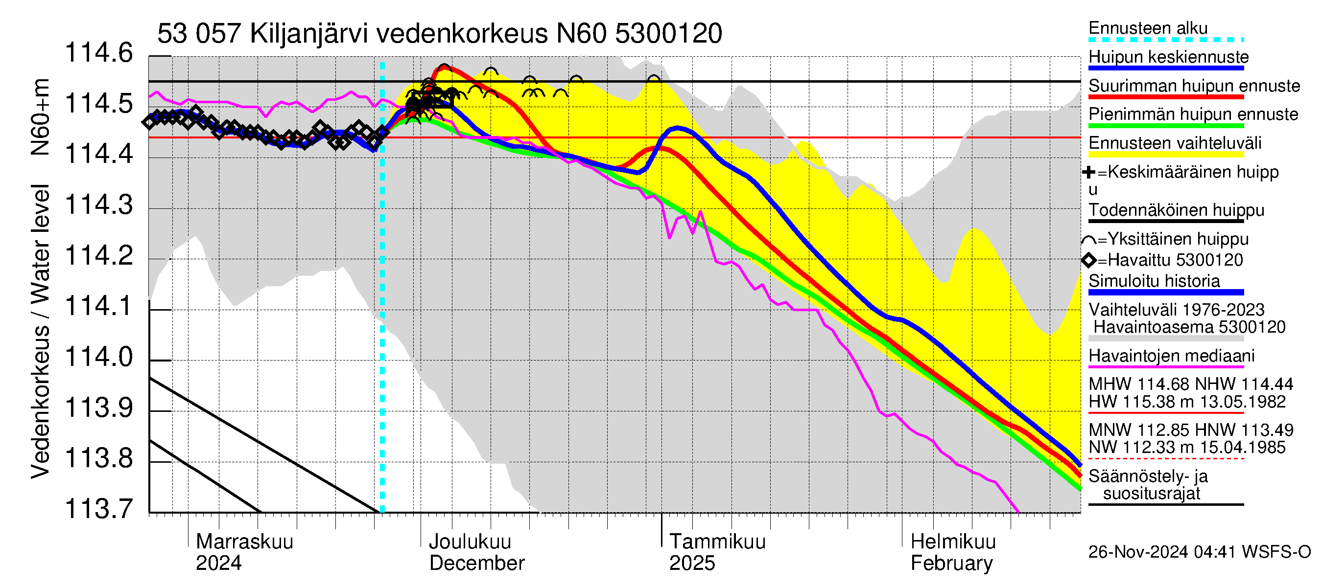 Kalajoen vesistöalue - Kiljanjärvi: Vedenkorkeus - huippujen keski- ja ääriennusteet