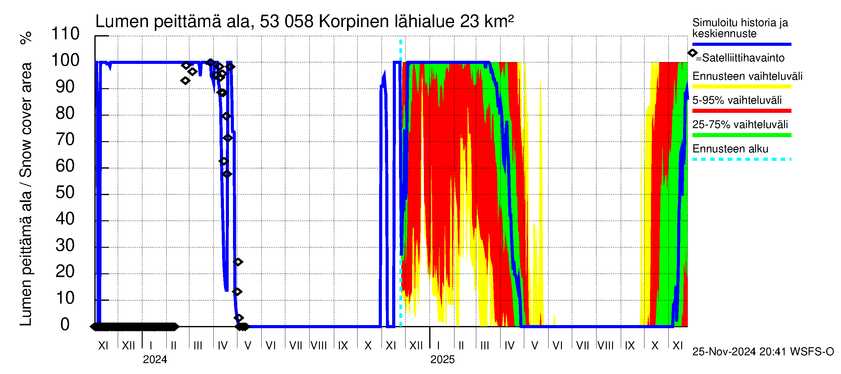 Kalajoen vesistöalue - Korpinen: Lumen peittämä ala