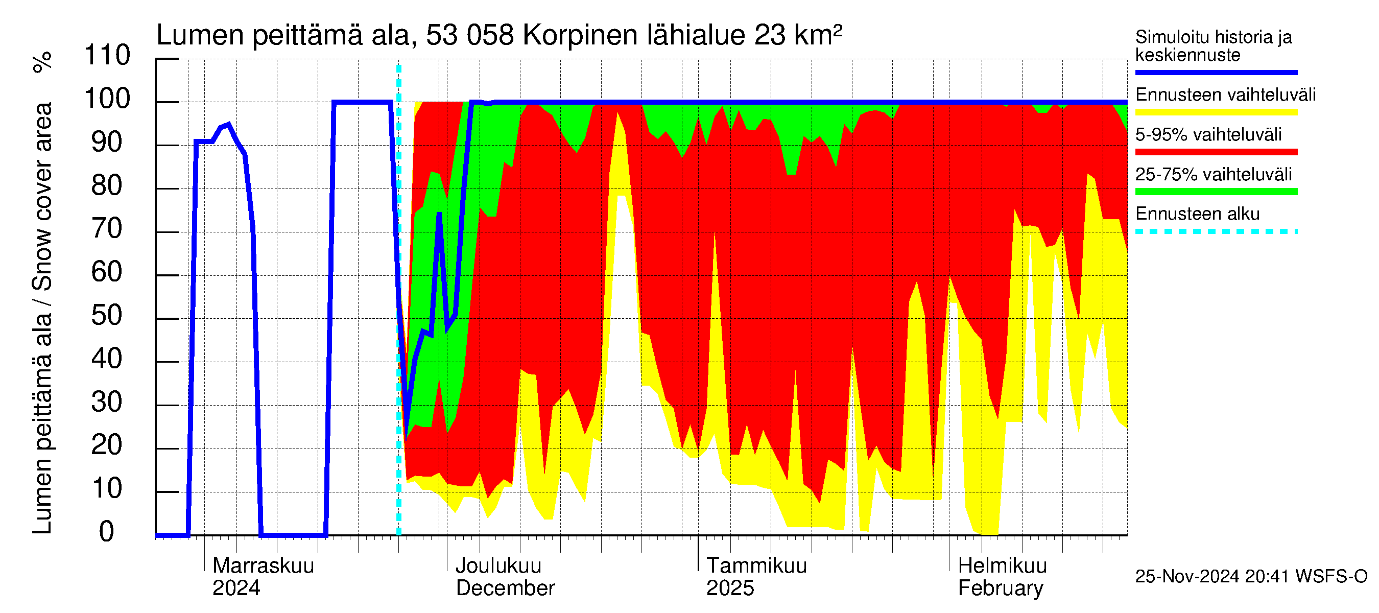 Kalajoen vesistöalue - Korpinen: Lumen peittämä ala