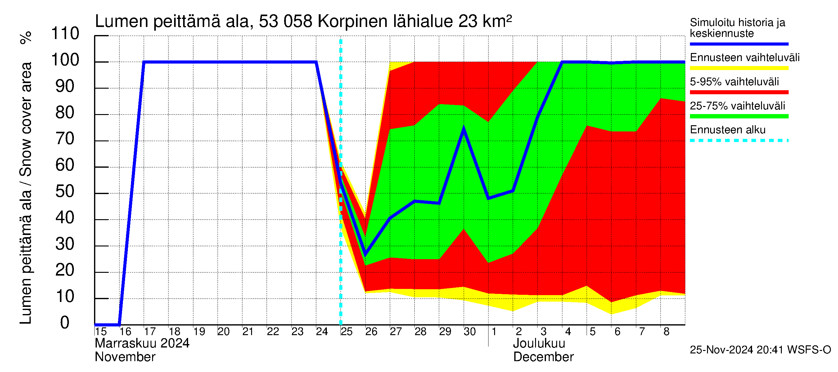 Kalajoen vesistöalue - Korpinen: Lumen peittämä ala