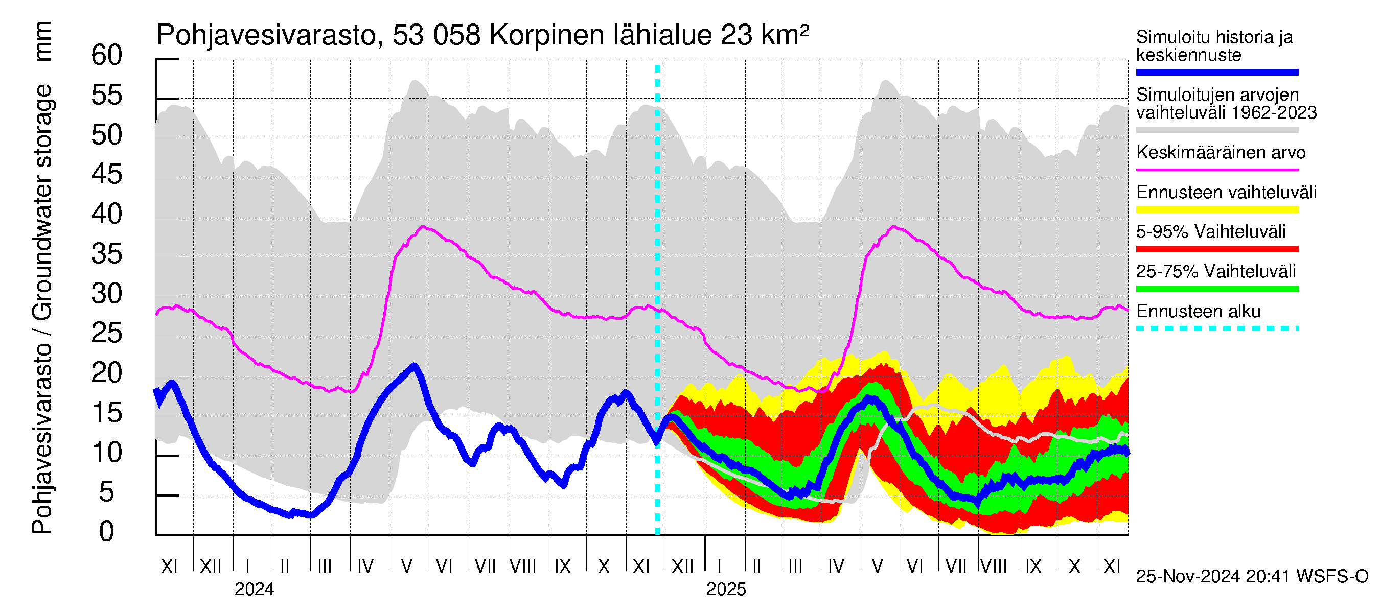 Kalajoen vesistöalue - Korpinen: Pohjavesivarasto