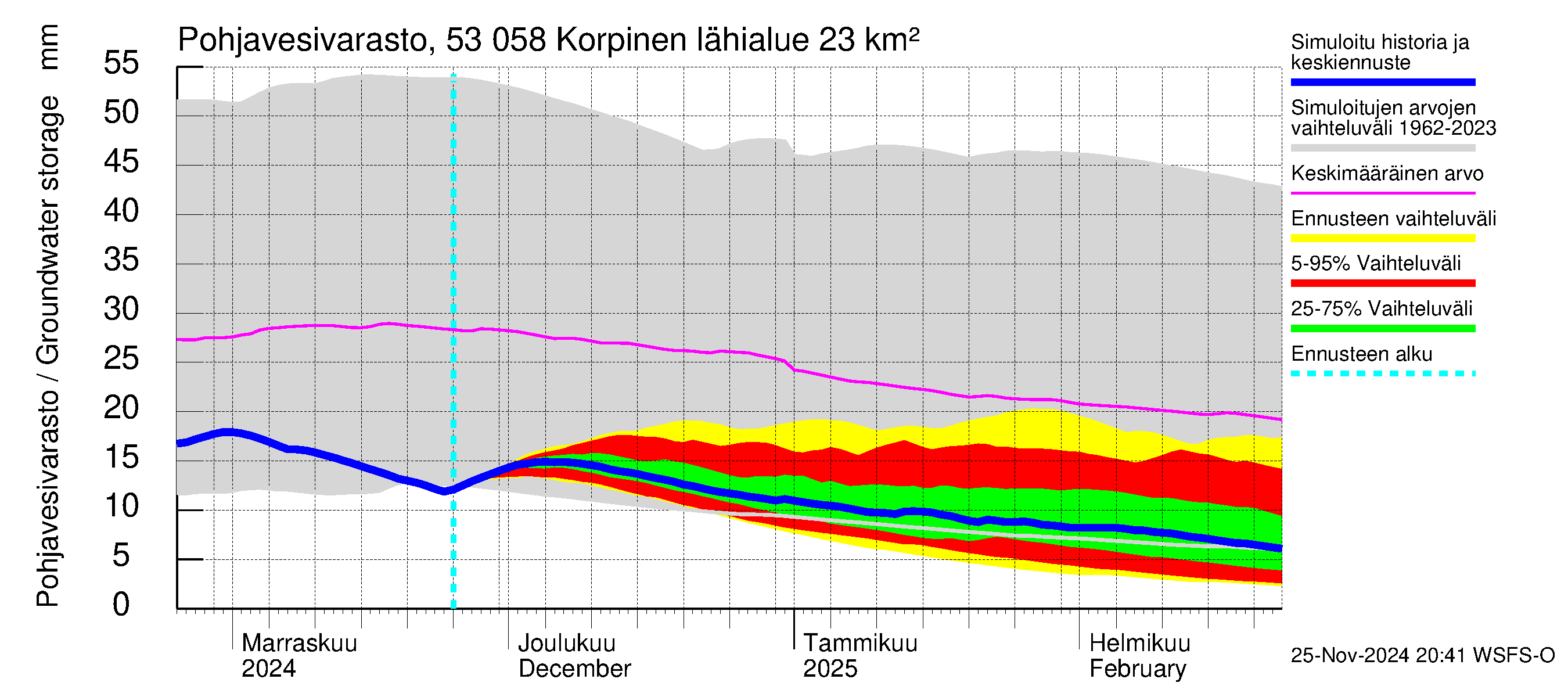 Kalajoen vesistöalue - Korpinen: Pohjavesivarasto