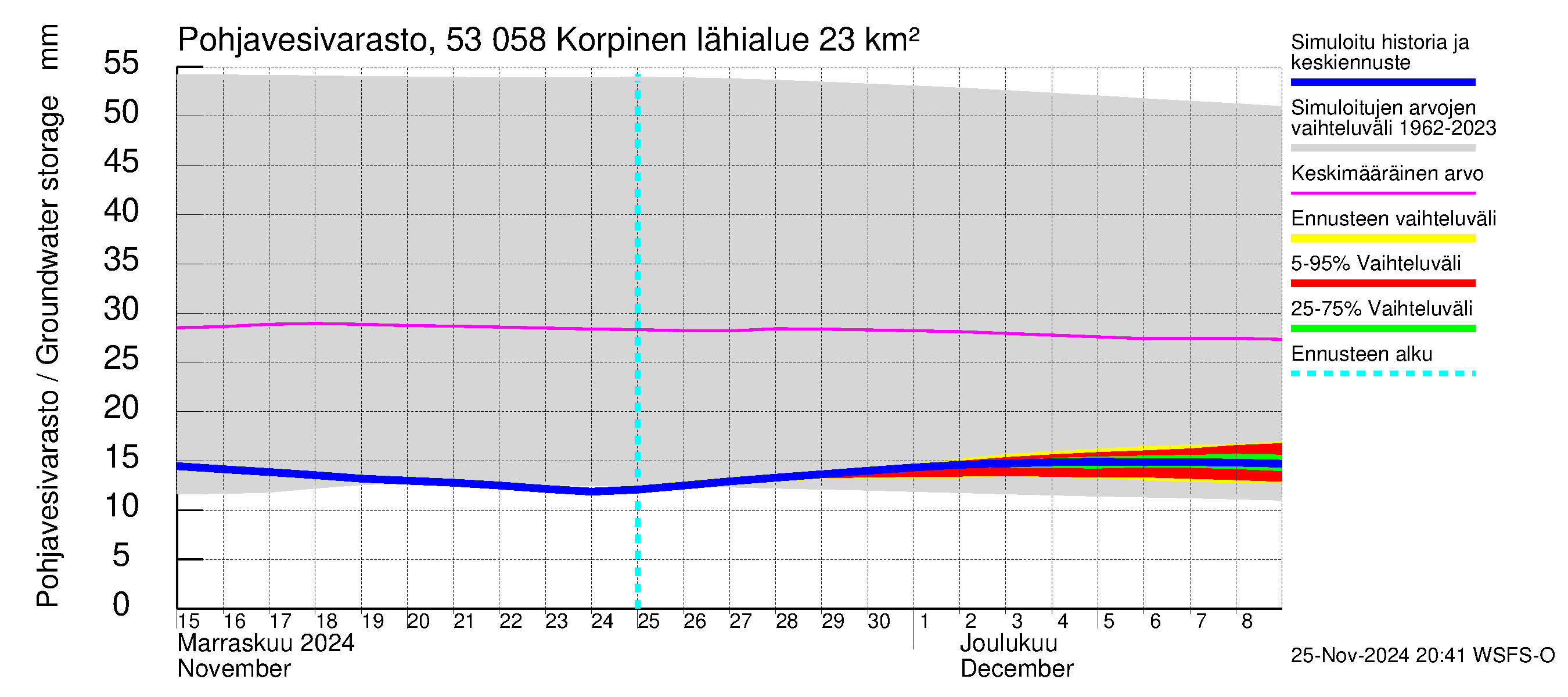 Kalajoen vesistöalue - Korpinen: Pohjavesivarasto