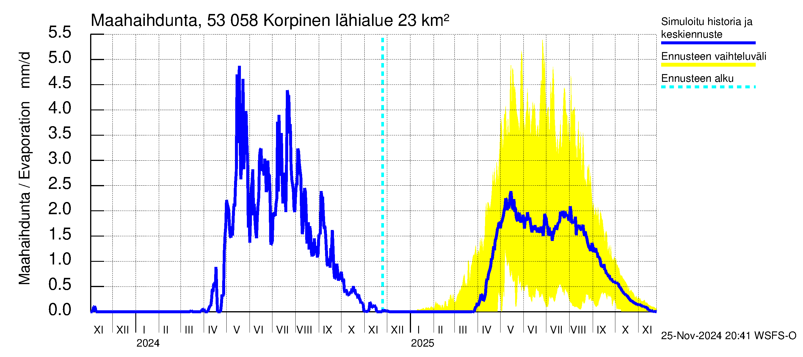 Kalajoen vesistöalue - Korpinen: Haihdunta maa-alueelta