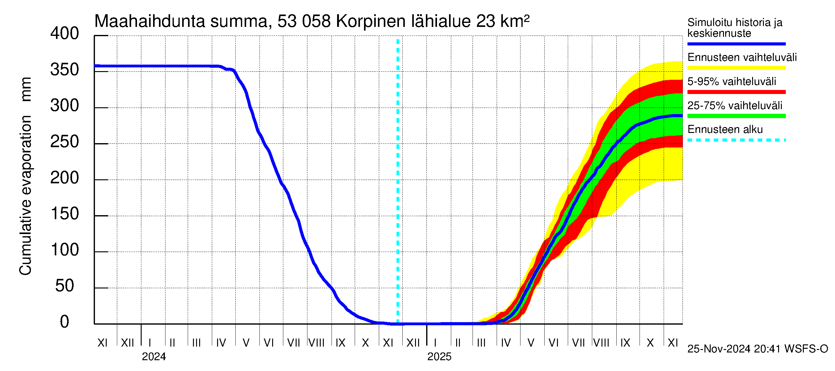 Kalajoen vesistöalue - Korpinen: Haihdunta maa-alueelta - summa