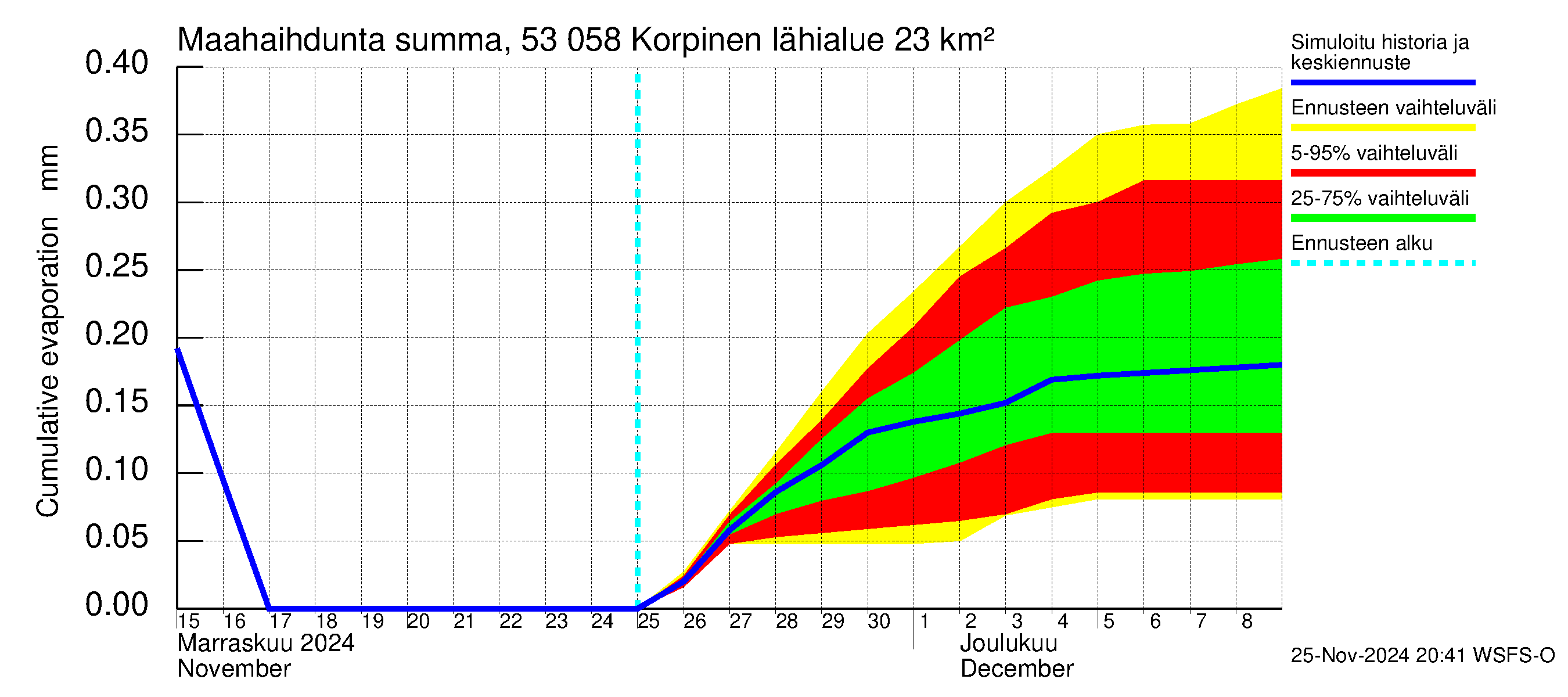 Kalajoen vesistöalue - Korpinen: Haihdunta maa-alueelta - summa