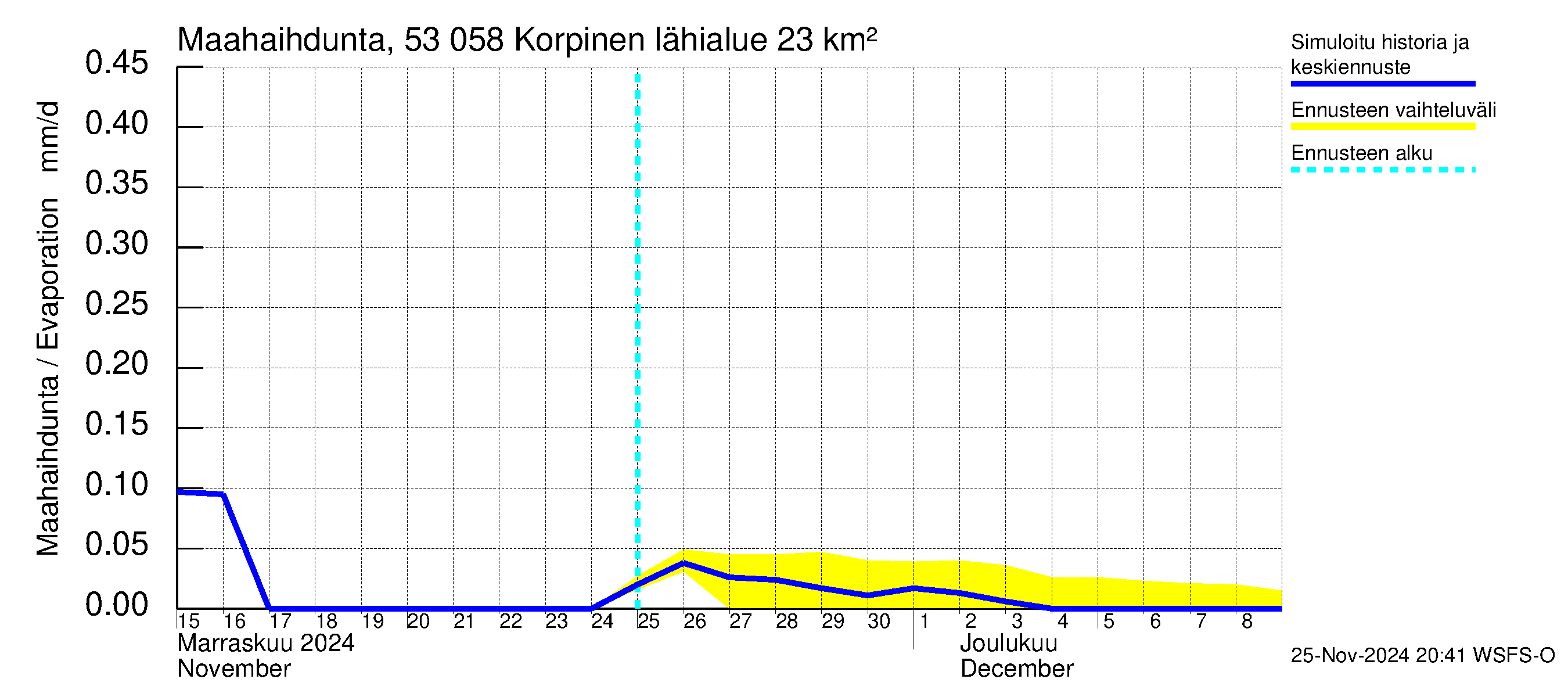 Kalajoen vesistöalue - Korpinen: Haihdunta maa-alueelta