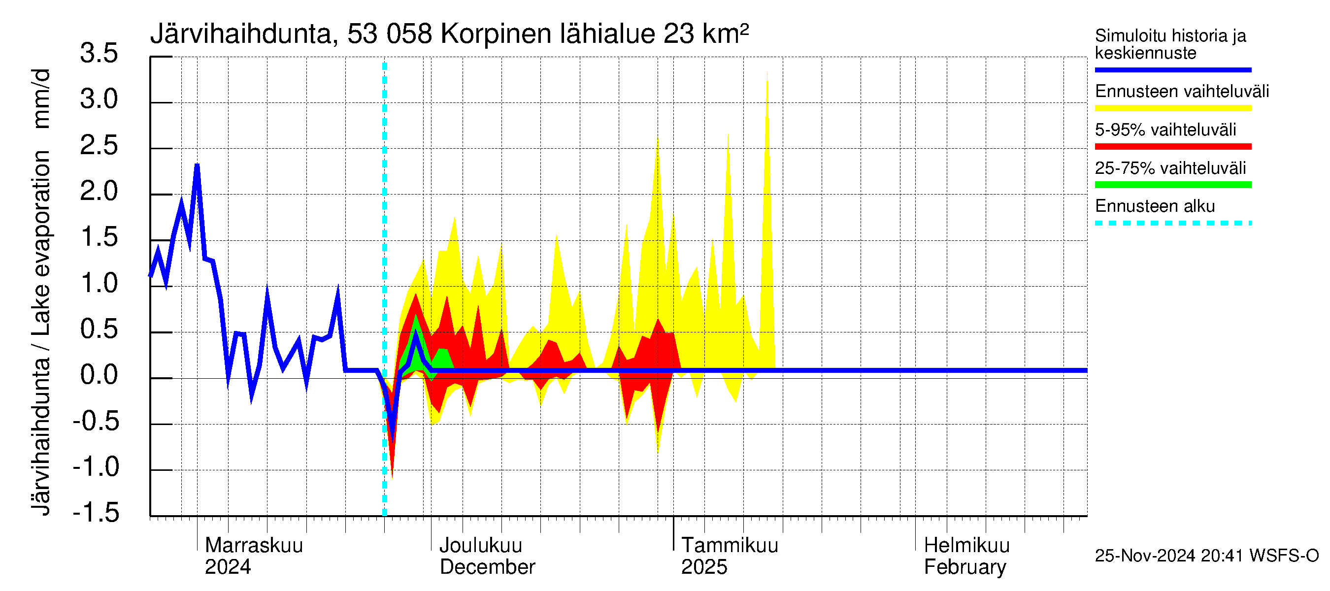 Kalajoen vesistöalue - Korpinen: Järvihaihdunta