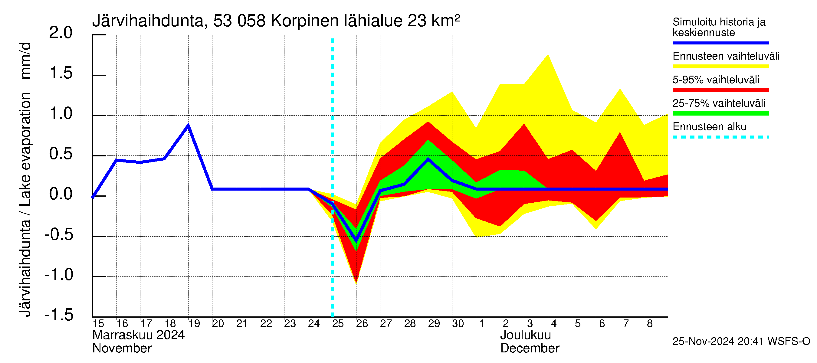 Kalajoen vesistöalue - Korpinen: Järvihaihdunta