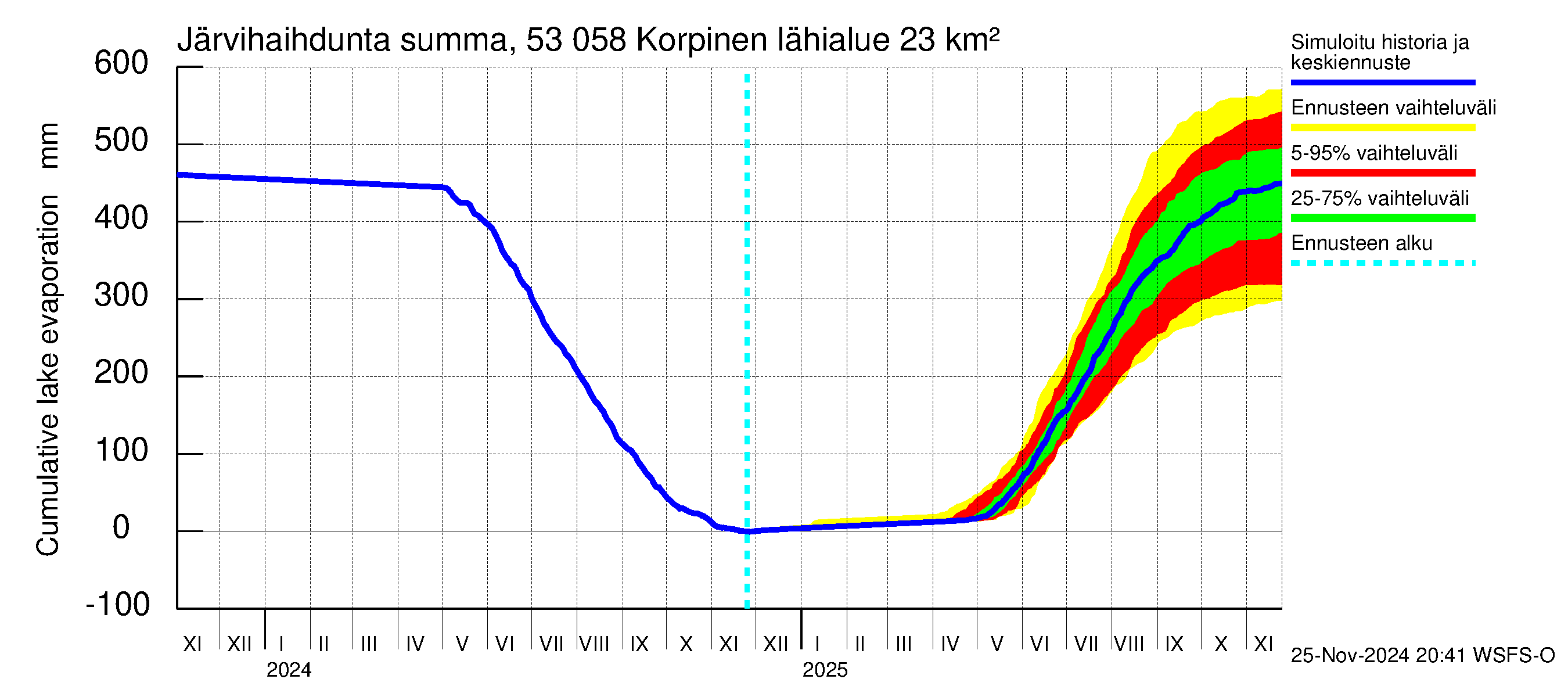 Kalajoen vesistöalue - Korpinen: Järvihaihdunta - summa