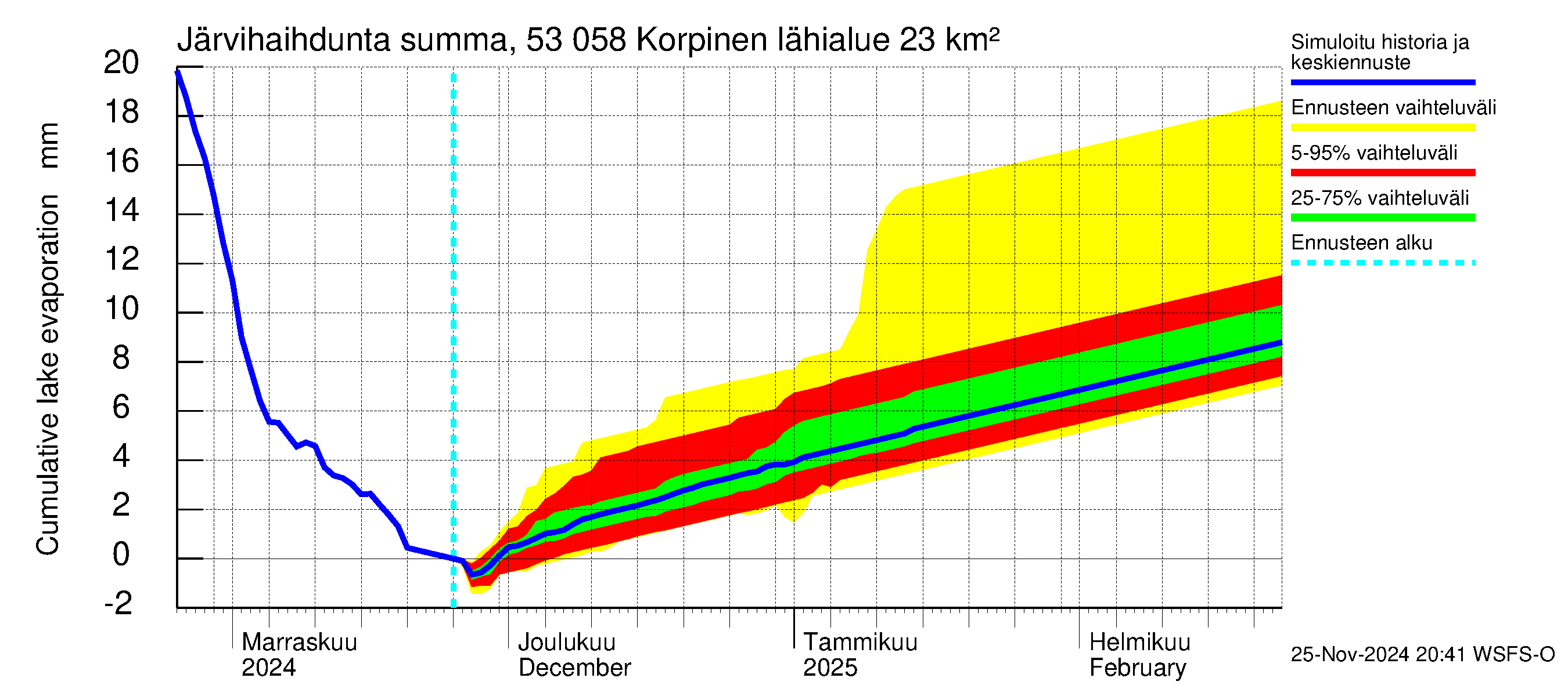 Kalajoen vesistöalue - Korpinen: Järvihaihdunta - summa