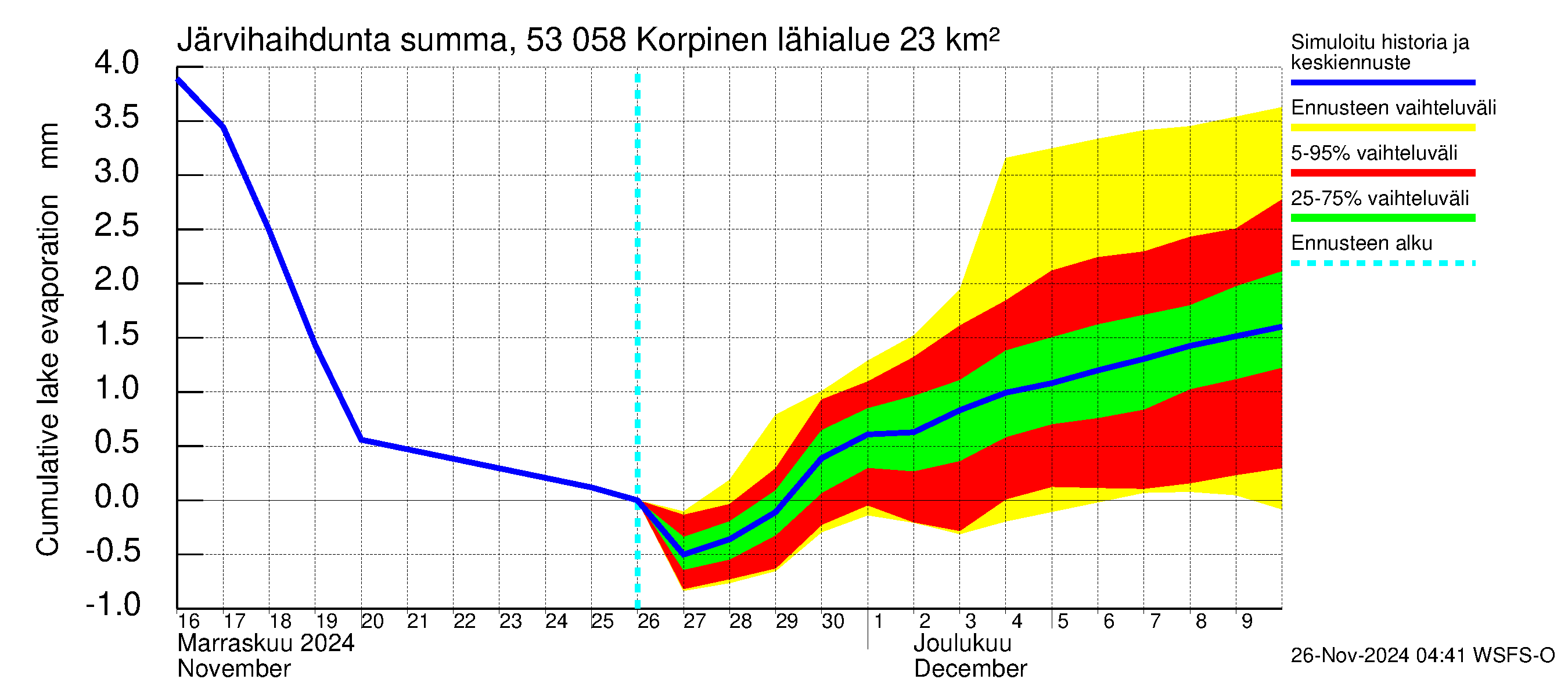 Kalajoen vesistöalue - Korpinen: Järvihaihdunta - summa