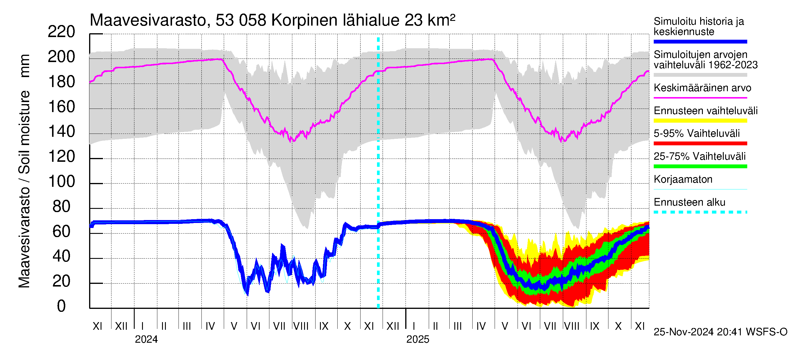 Kalajoen vesistöalue - Korpinen: Maavesivarasto