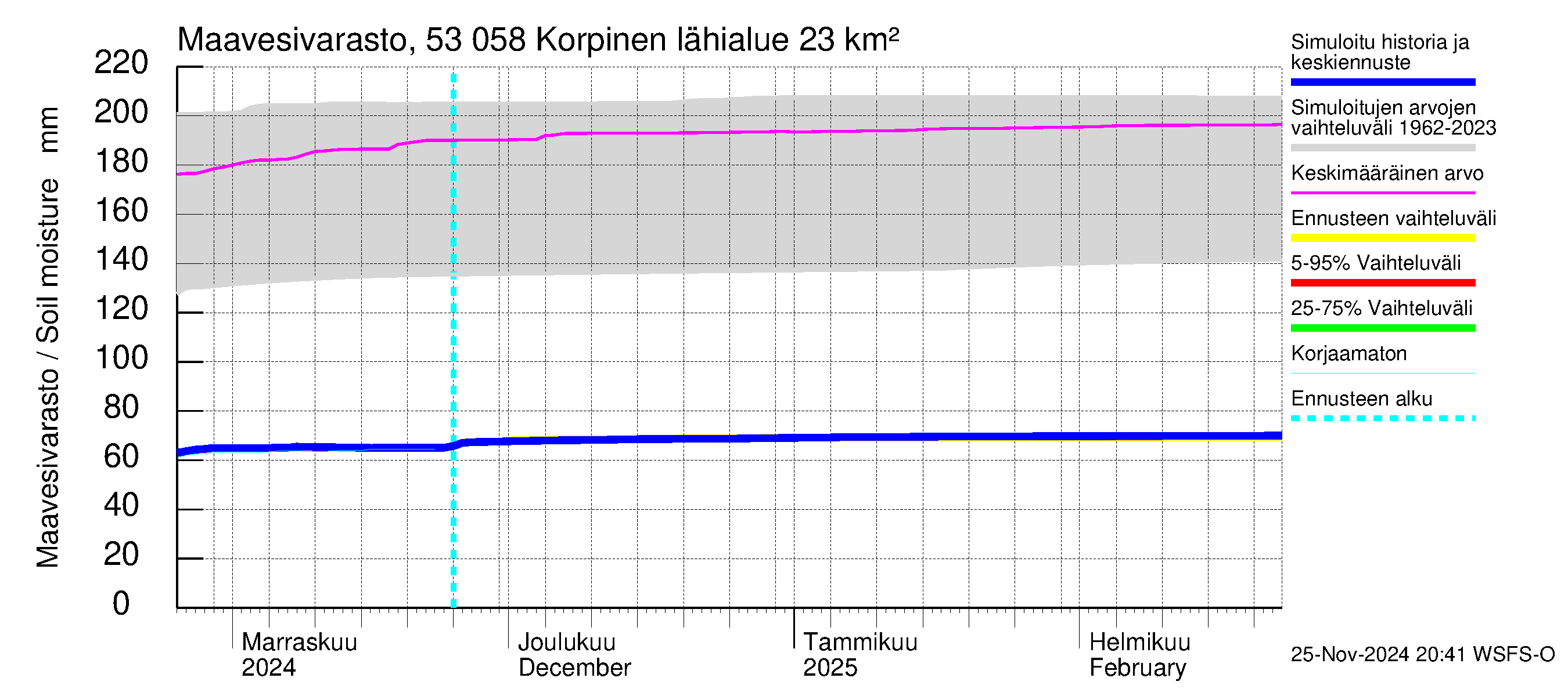 Kalajoen vesistöalue - Korpinen: Maavesivarasto