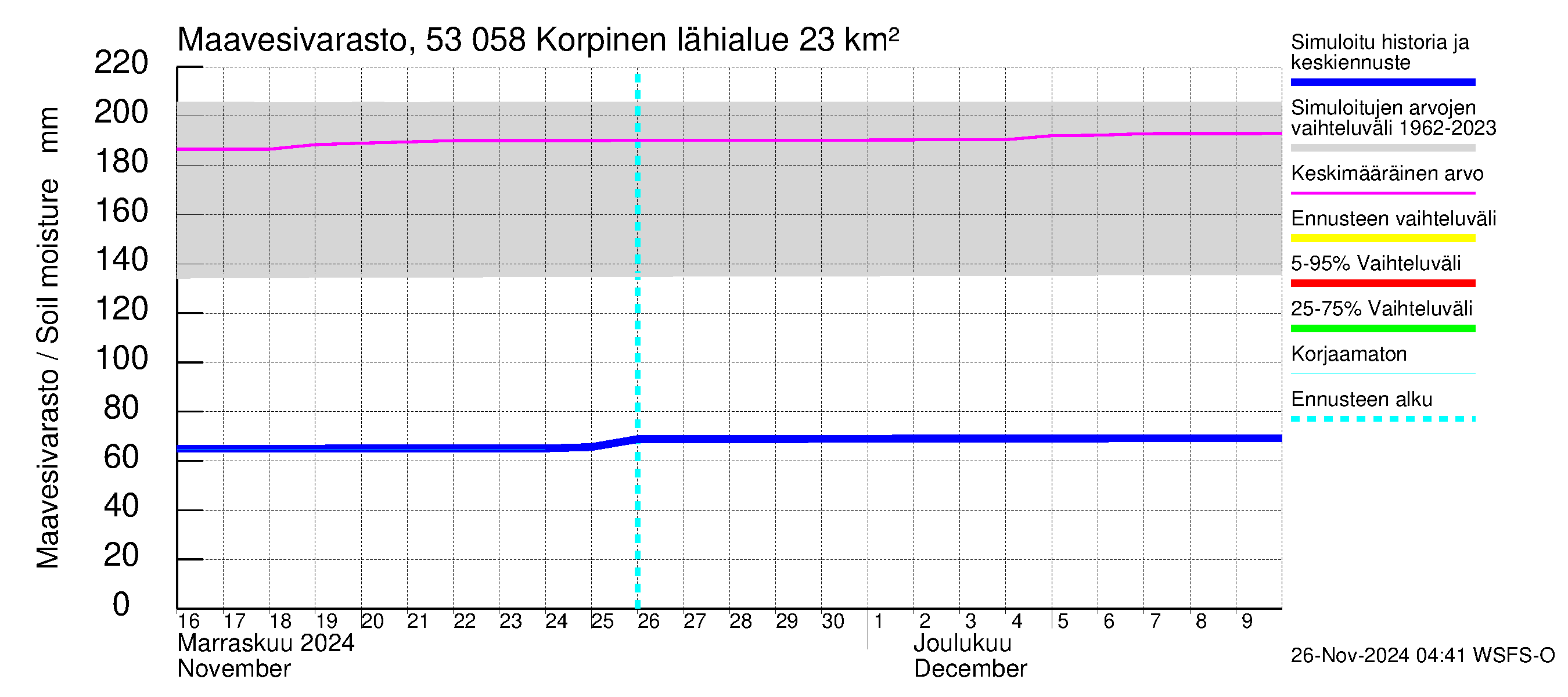 Kalajoen vesistöalue - Korpinen: Maavesivarasto