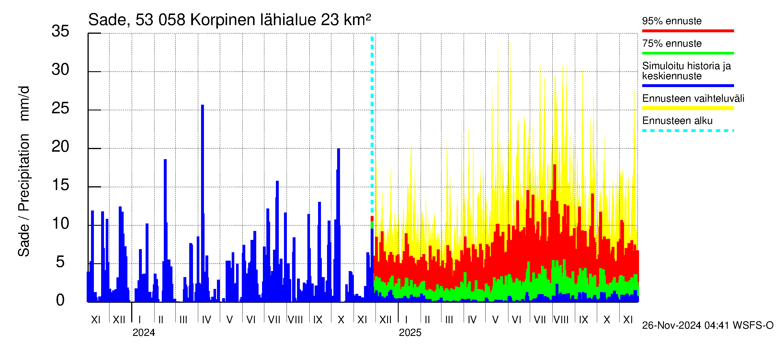 Kalajoen vesistöalue - Korpinen: Sade