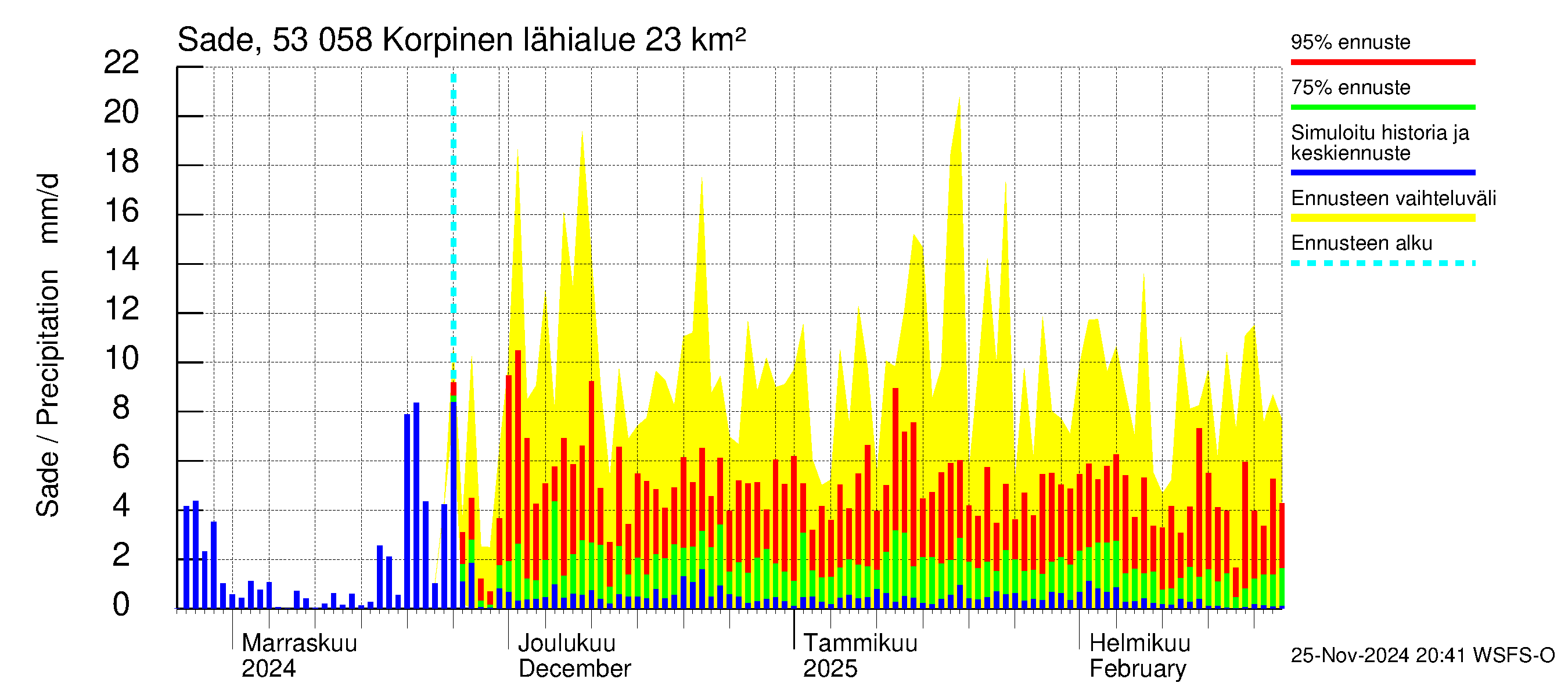 Kalajoen vesistöalue - Korpinen: Sade