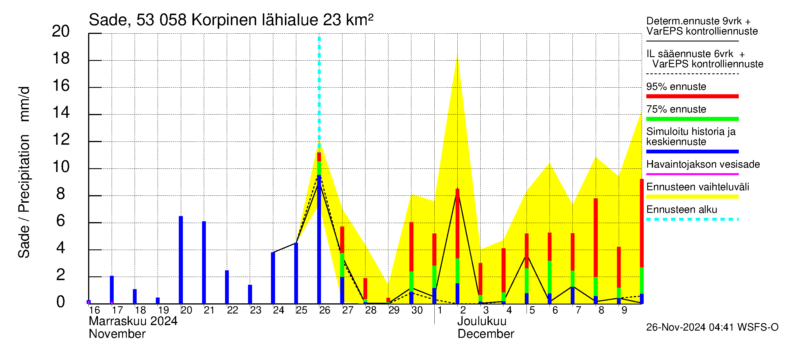 Kalajoen vesistöalue - Korpinen: Sade