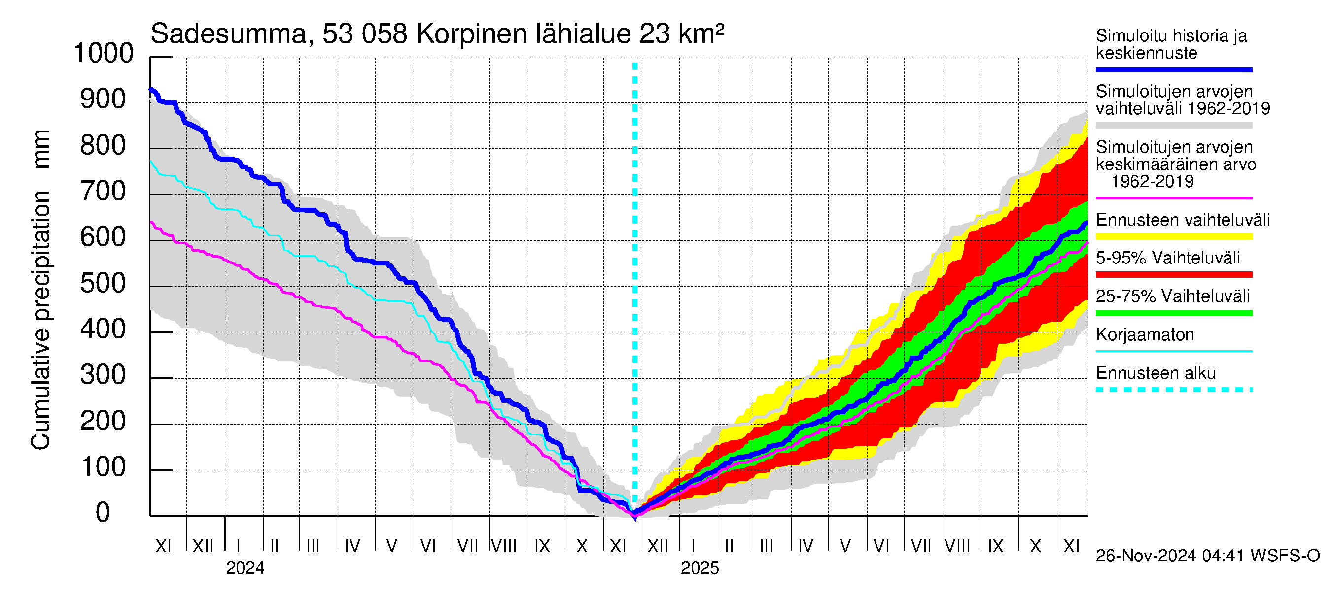 Kalajoen vesistöalue - Korpinen: Sade - summa