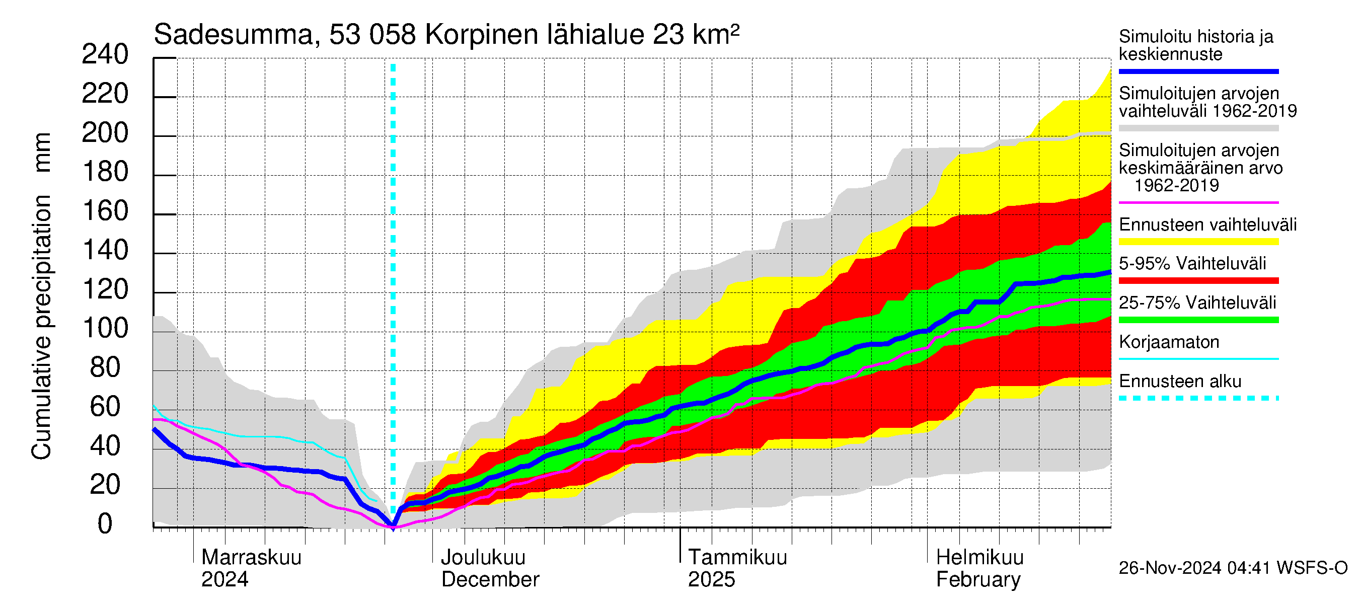 Kalajoen vesistöalue - Korpinen: Sade - summa