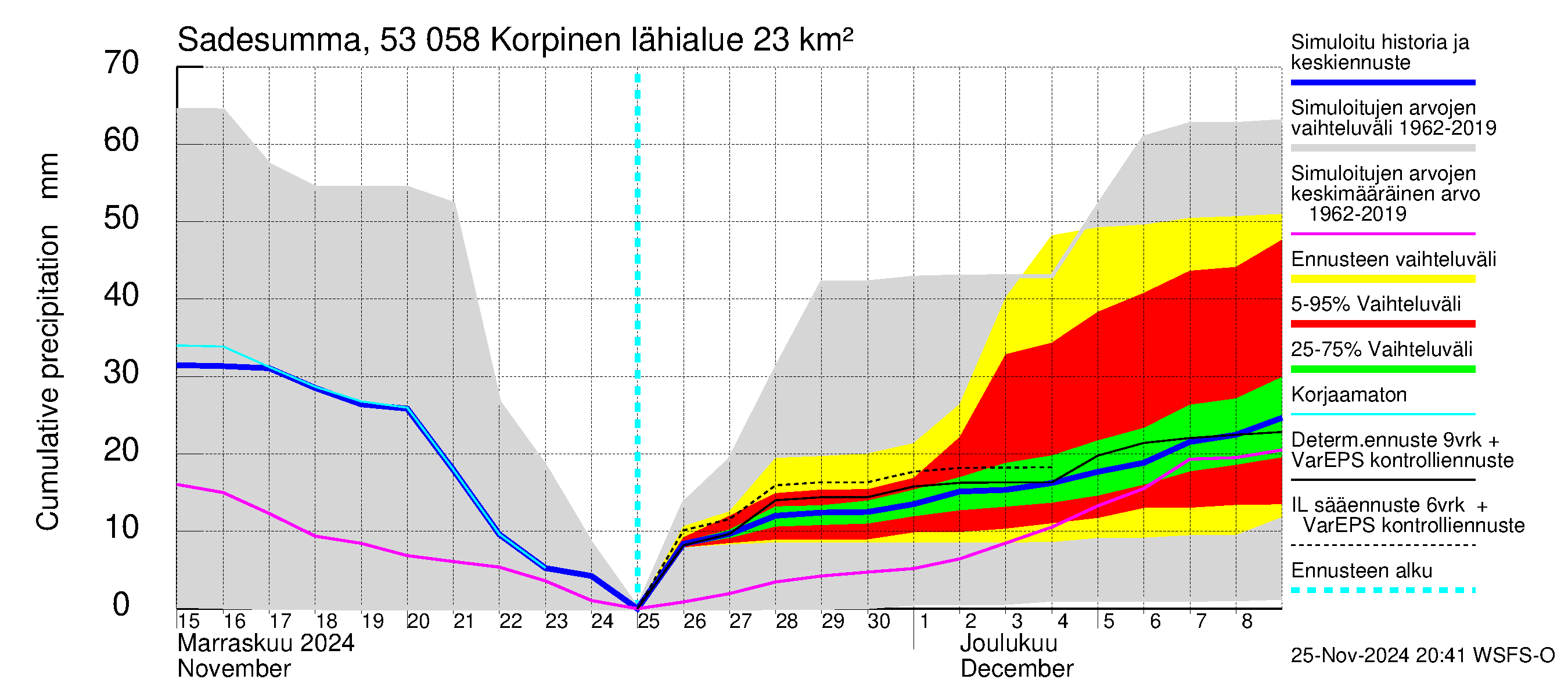 Kalajoen vesistöalue - Korpinen: Sade - summa