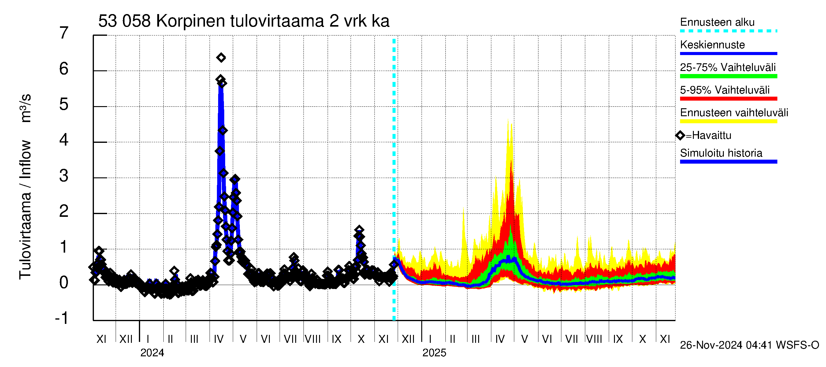 Kalajoen vesistöalue - Korpinen: Tulovirtaama (usean vuorokauden liukuva keskiarvo) - jakaumaennuste