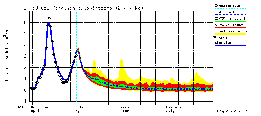 Kalajoen vesistöalue - Korpinen: Tulovirtaama (usean vuorokauden liukuva keskiarvo) - jakaumaennuste