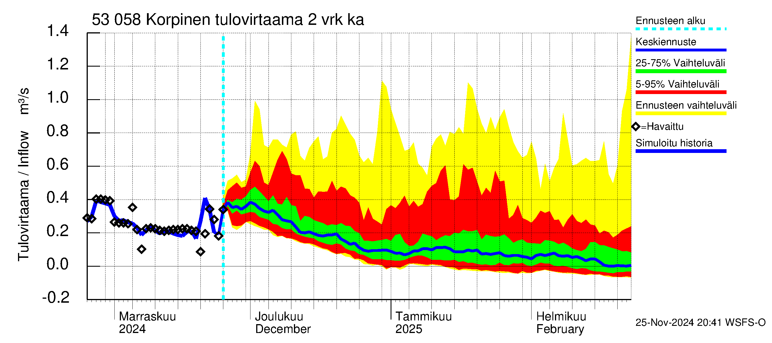 Kalajoen vesistöalue - Korpinen: Tulovirtaama (usean vuorokauden liukuva keskiarvo) - jakaumaennuste